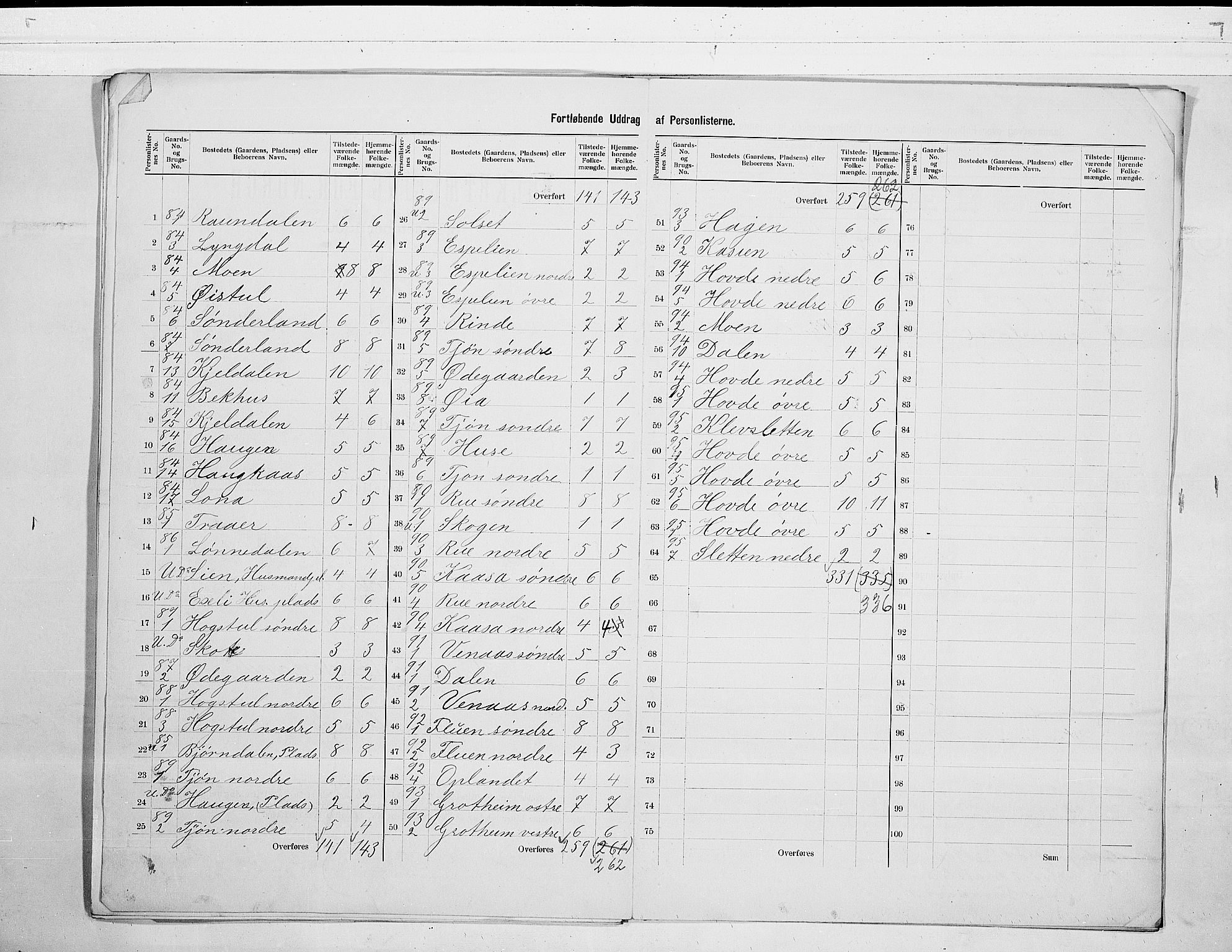 SAKO, 1900 census for Hjartdal, 1900, p. 17