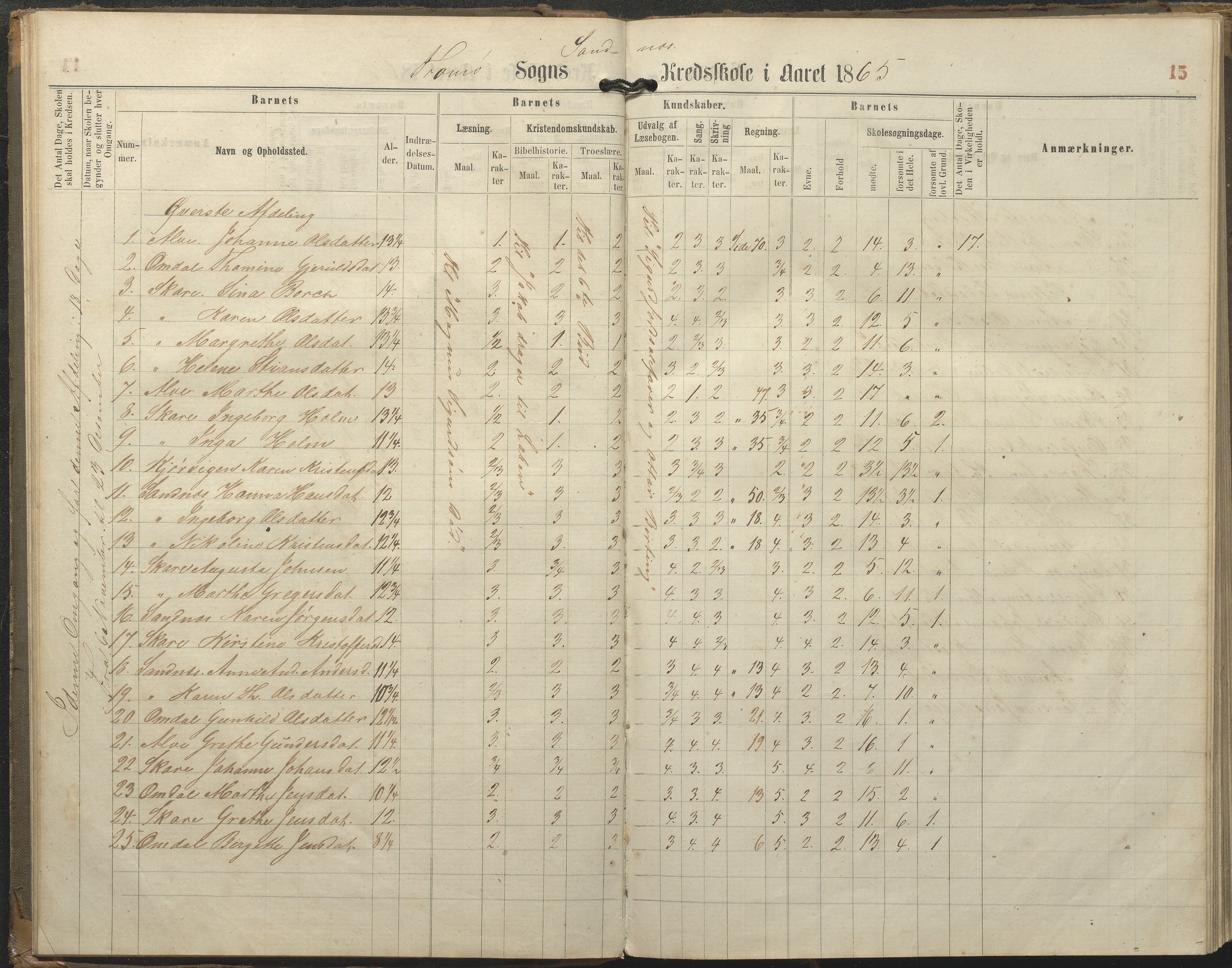 Tromøy kommune frem til 1971, AAKS/KA0921-PK/04/L0077: Sandnes - Karakterprotokoll, 1863-1890, p. 15