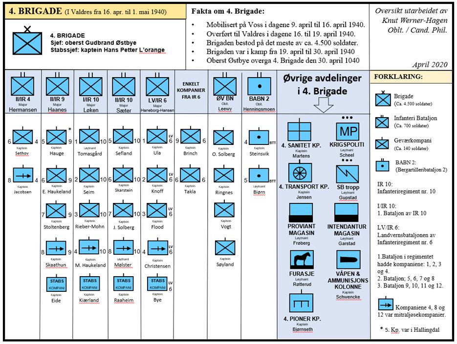 Forsvaret, Forsvarets krigshistoriske avdeling, RA/RAFA-2017/Y/Yb/L0000: Oversikt over 4. brigades organisering i april 1940. Situasjonskart for perioden 20.-30. april 1940. Ved Oblt. / Cand. Phil. Knut Werner-Hagen, april 2020., 1940, p. 1