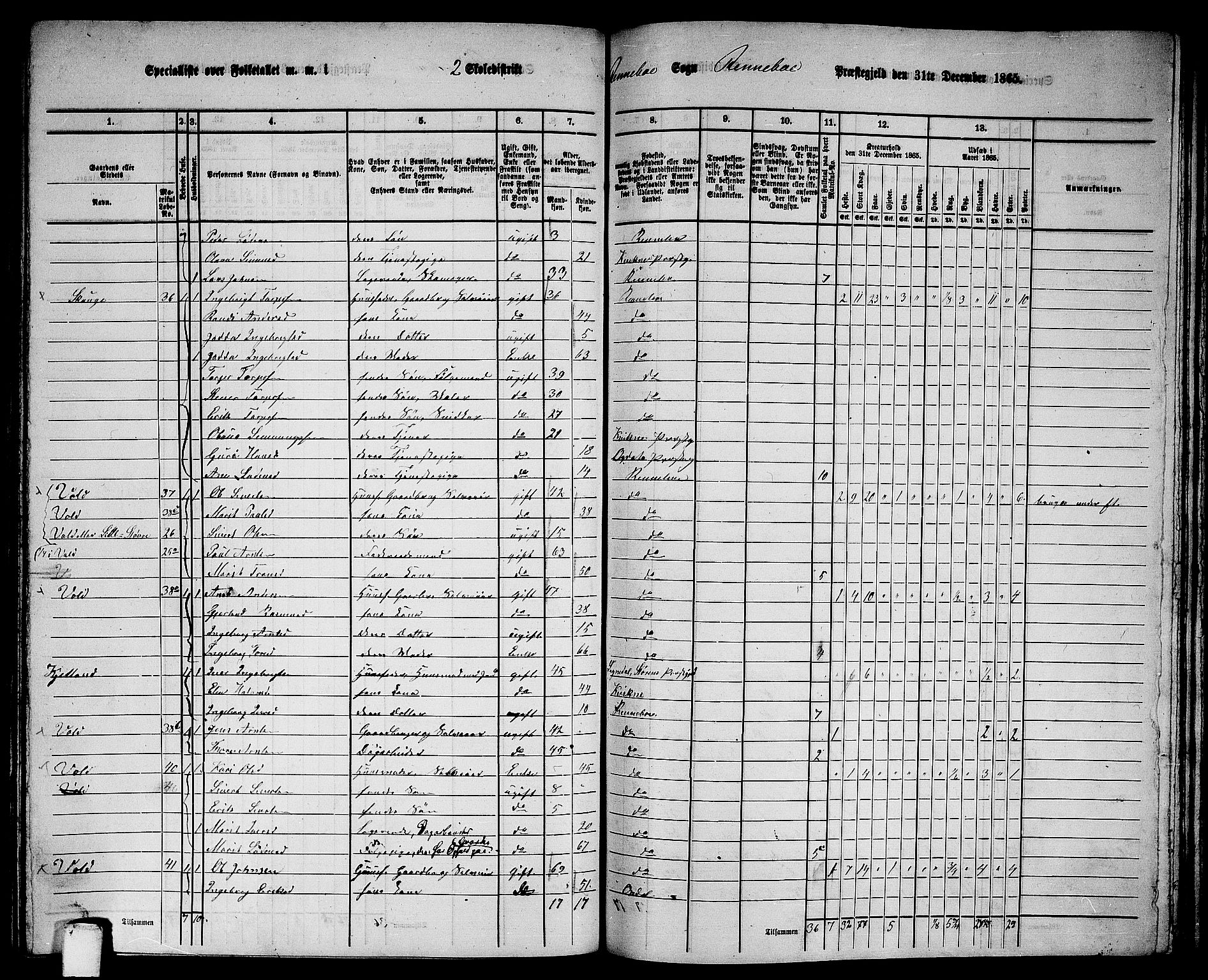 RA, 1865 census for Rennebu, 1865, p. 36