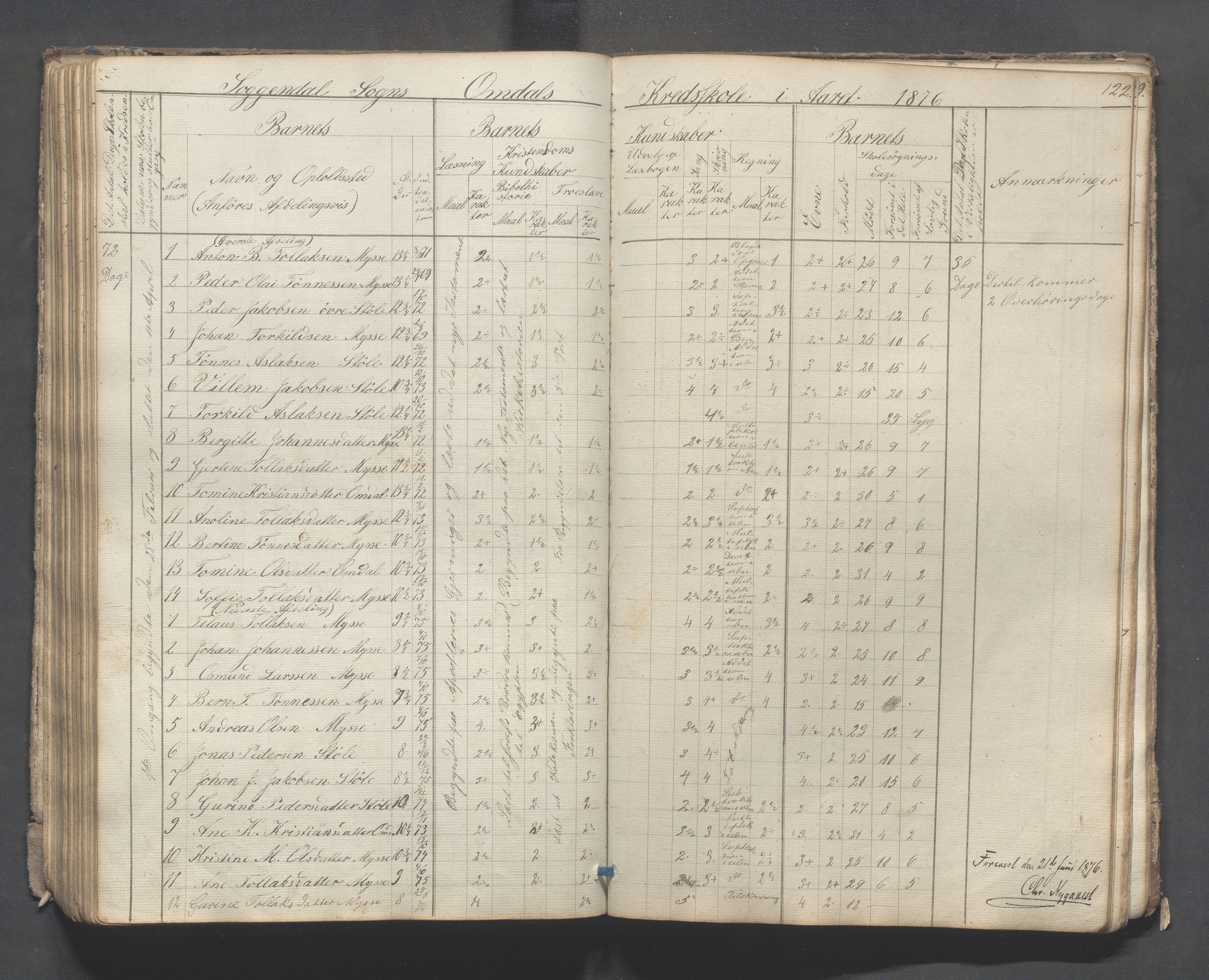 Sokndal kommune- Skolestyret/Skolekontoret, IKAR/K-101142/H/L0007: Skoleprotokoll - Sireheiens tredje omgangsskoledistrikt, 1855-1880, p. 122