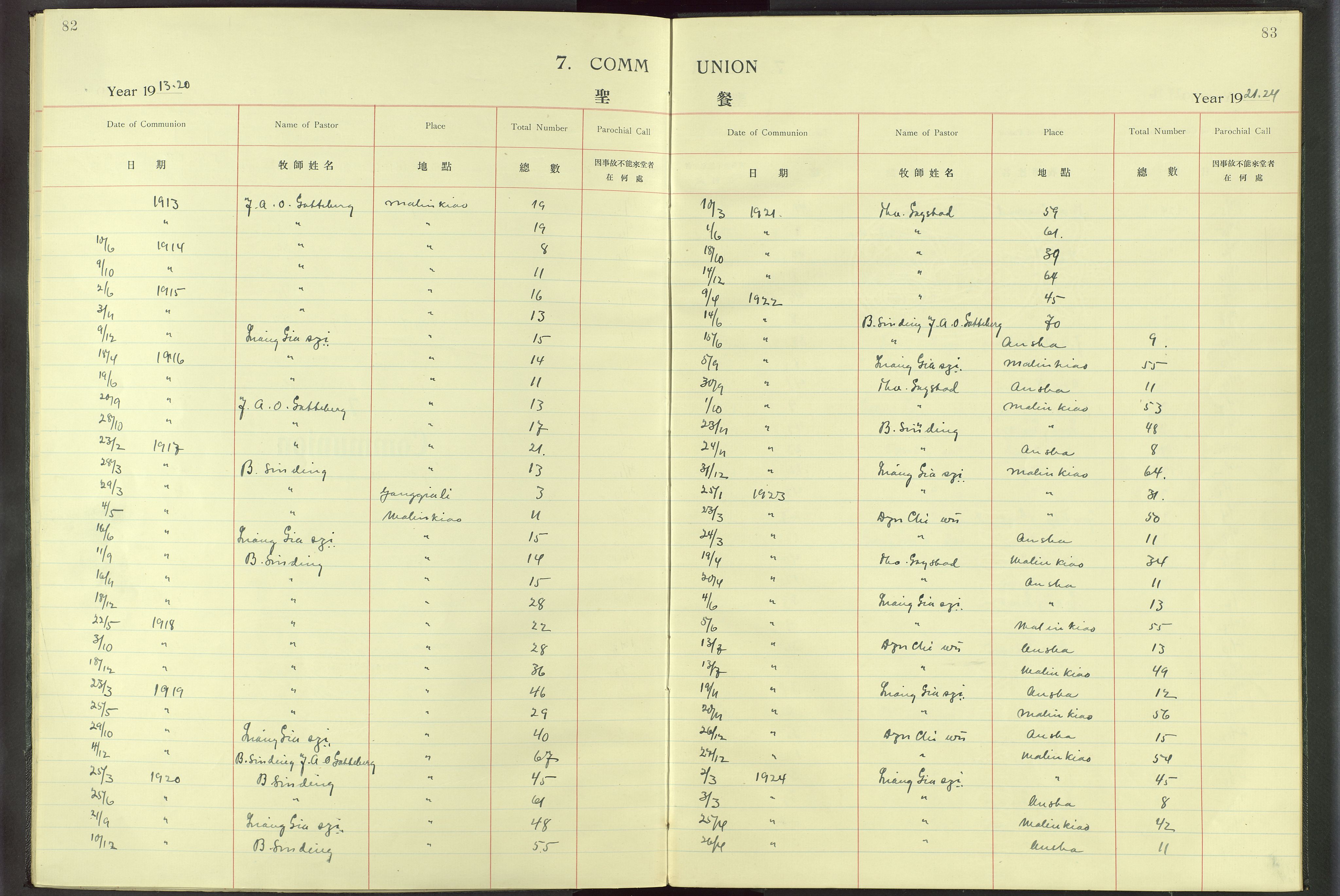 Det Norske Misjonsselskap - utland - Kina (Hunan), VID/MA-A-1065/Dm/L0016: Parish register (official) no. -, 1912-1948, p. 82-83