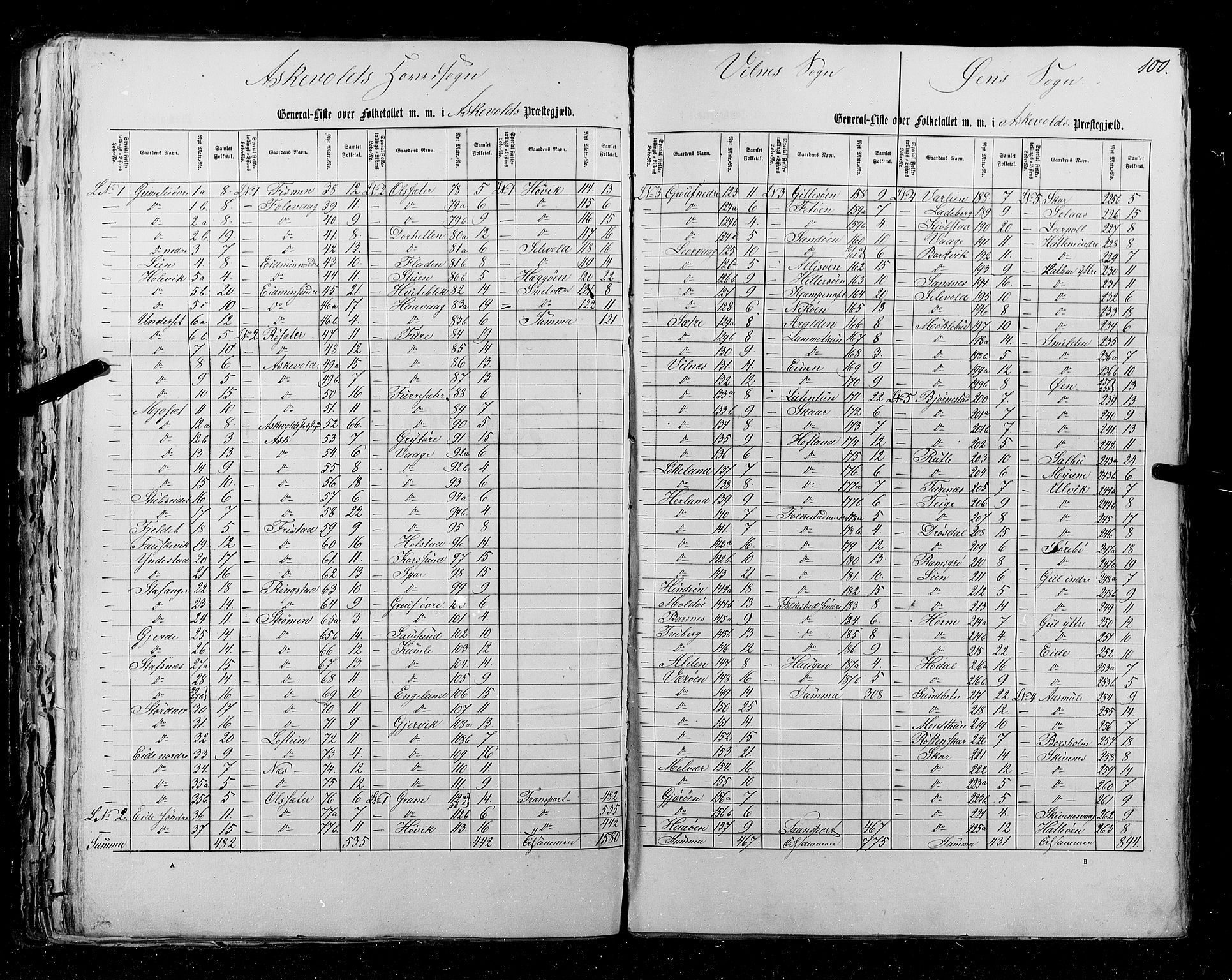 RA, Census 1855, vol. 5: Nordre Bergenhus amt, Romsdal amt og Søndre Trondhjem amt, 1855, p. 100