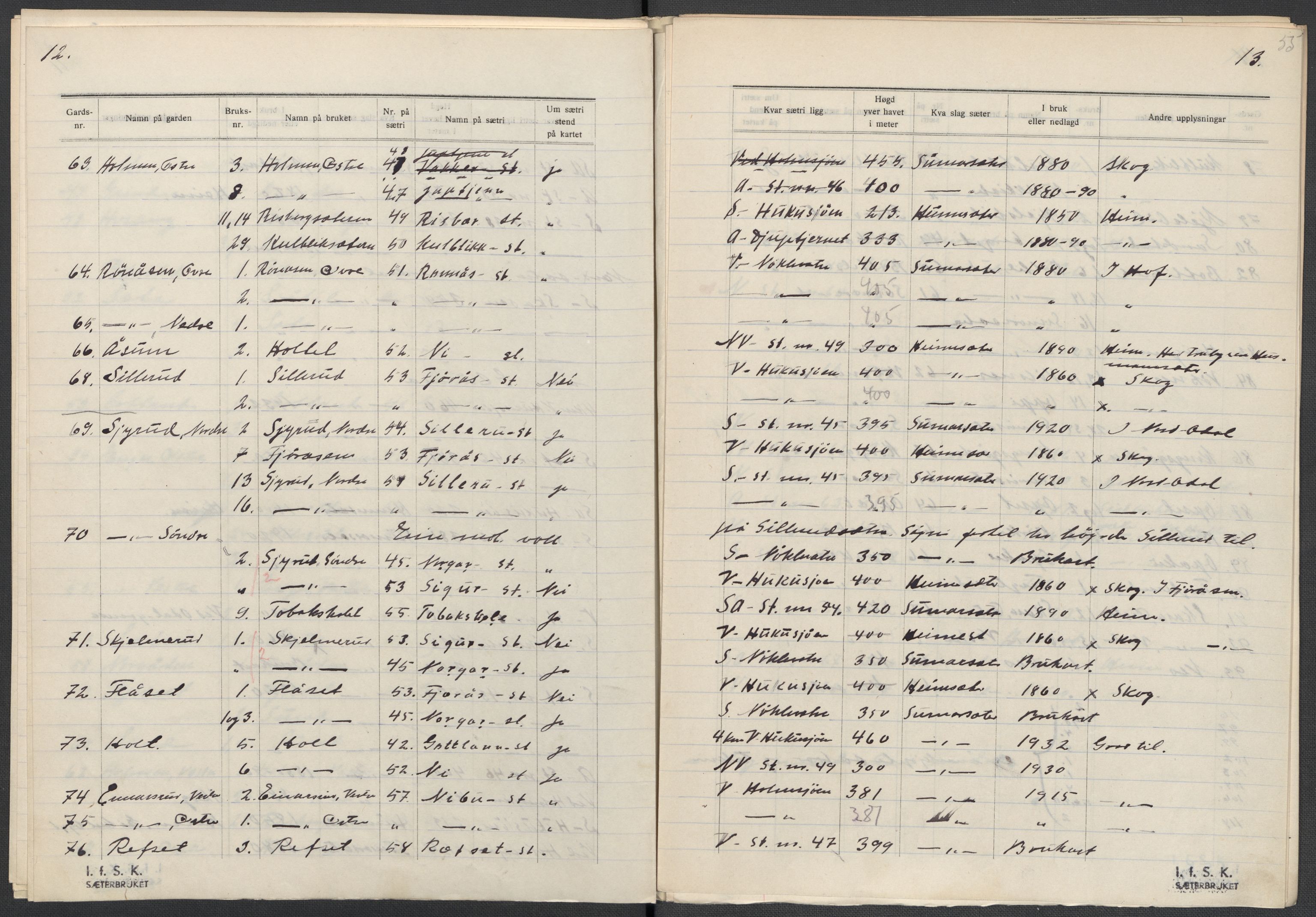 Instituttet for sammenlignende kulturforskning, AV/RA-PA-0424/F/Fc/L0003/0001: Eske B3: / Hedmark (perm IV), 1934-1935, p. 55