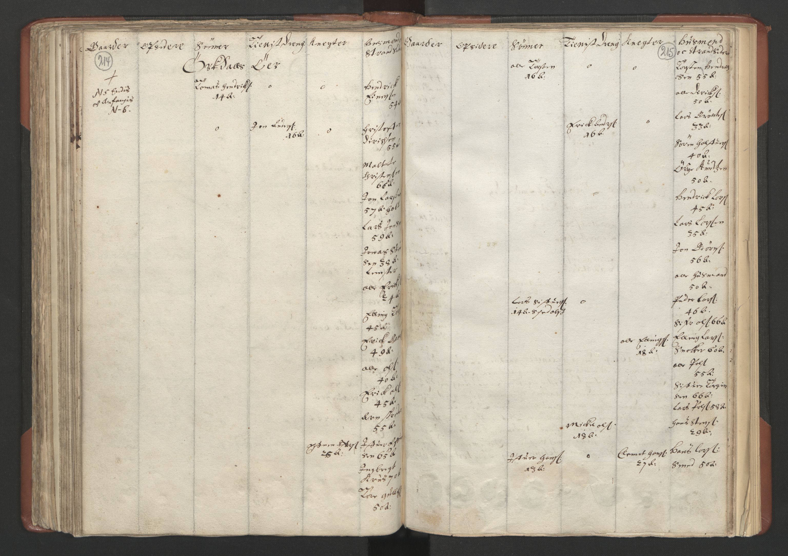 RA, Bailiff's Census 1664-1666, no. 18: Gauldal fogderi, Strinda fogderi and Orkdal fogderi, 1664, p. 214-215