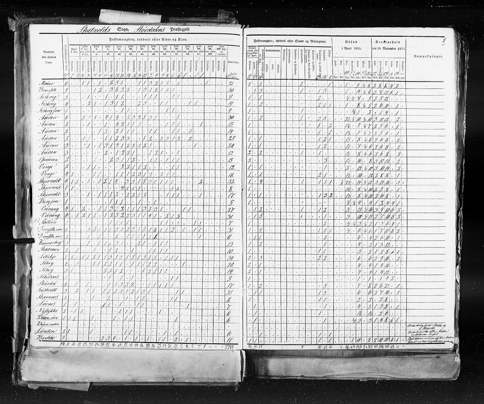 RA, Census 1835, vol. 9: Nordre Trondhjem amt, Nordland amt og Finnmarken amt, 1835, p. 8