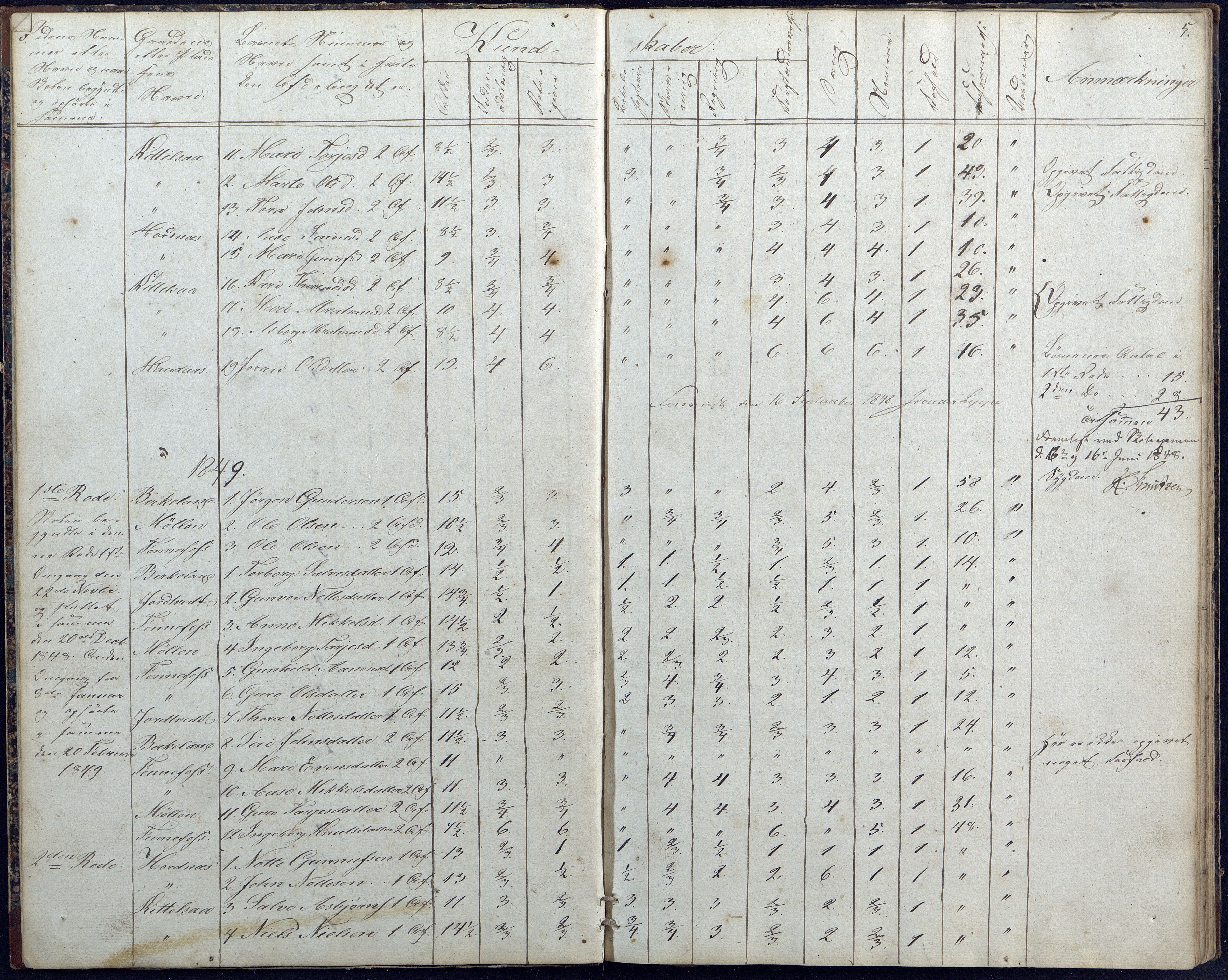 Hornnes kommune, Hornnes Skole, AAKS/KA0936-550a/F1/L0001: Skoleprotokoll Hornnes midtre skolekrets, 1847-1865, p. 5