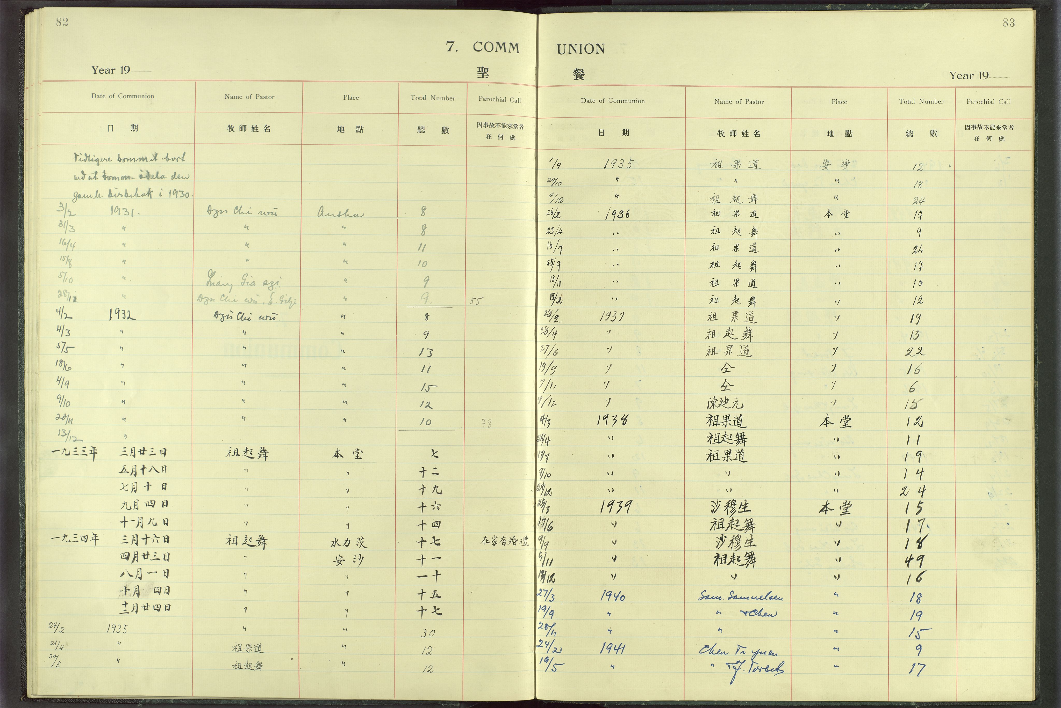 Det Norske Misjonsselskap - utland - Kina (Hunan), VID/MA-A-1065/Dm/L0012: Parish register (official) no. -, 1927-1948, p. 82-83