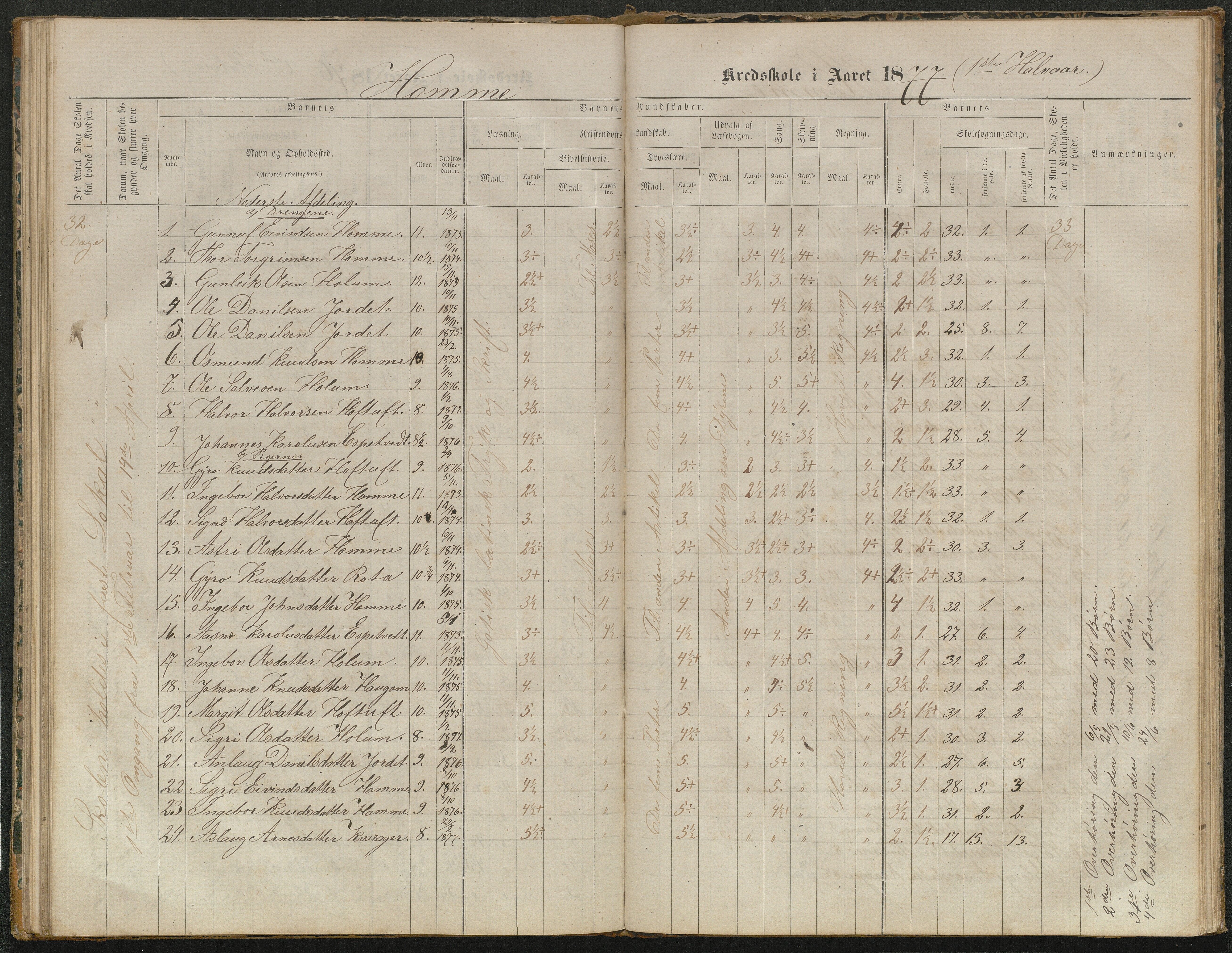 Valle kommune, AAKS/KA0940-PK/03/L0052: Karakterprotokoll for Homme skule. Karakterprotokoll for Oveinang skule. Karakterprotokoll for Tveitebø skule. Karakterprotokoll for den frivillige undervisning i Homme, 1863-1882