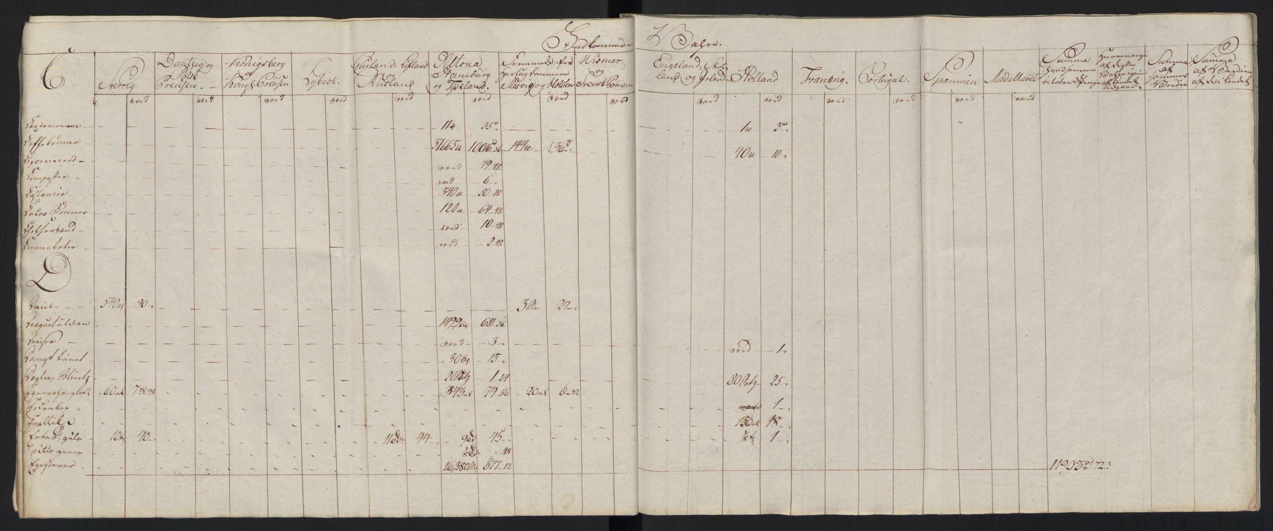 Generaltollkammeret, tollregnskaper, AV/RA-EA-5490/R33/L0213/0001: Tollregnskaper Trondheim A / Tabeller over inn- og utførte varer fra og til fremmede steder, 1786-1795, p. 235