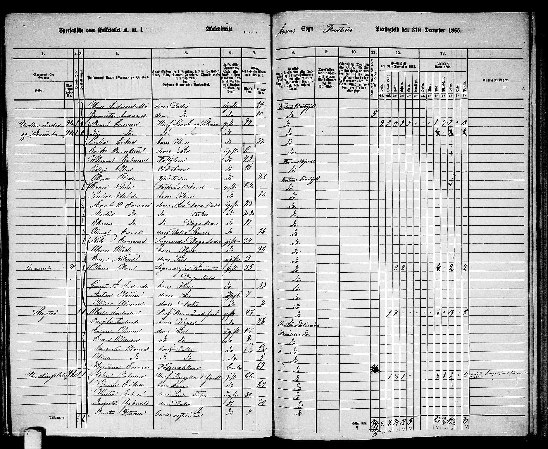 RA, 1865 census for Frosta, 1865, p. 186
