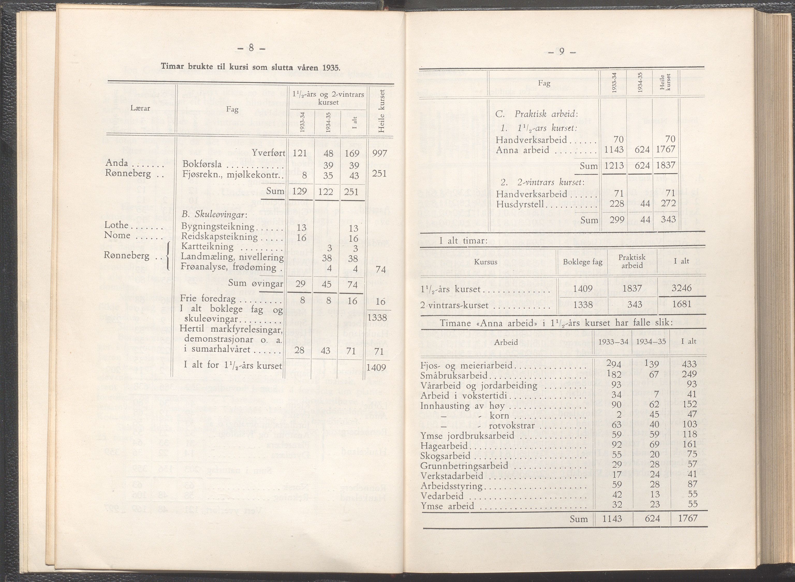 Rogaland fylkeskommune - Fylkesrådmannen , IKAR/A-900/A/Aa/Aaa/L0055: Møtebok , 1936, p. 8-9