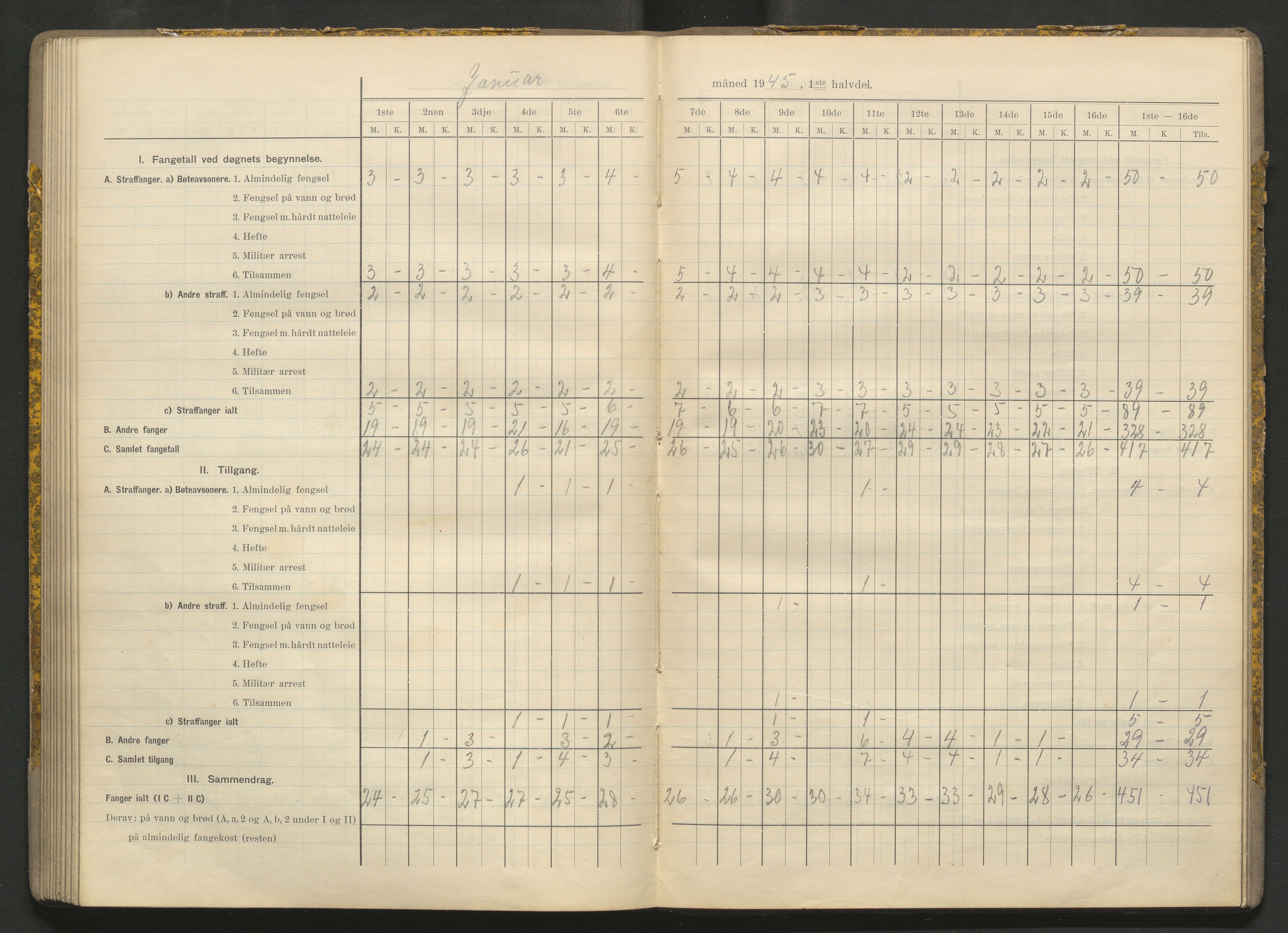 Kriminalomsorgen Stavanger fengsel, AV/SAST-A-101527/O/Oe/L0066/0004: Diverse / Fangetallsbok, 1941-1945