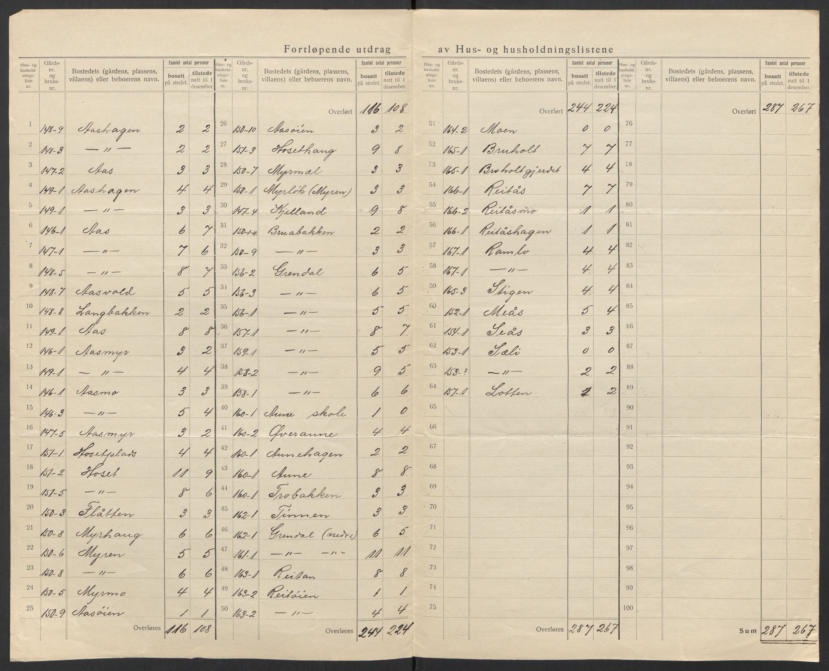 SAT, 1920 census for Rennebu, 1920, p. 34