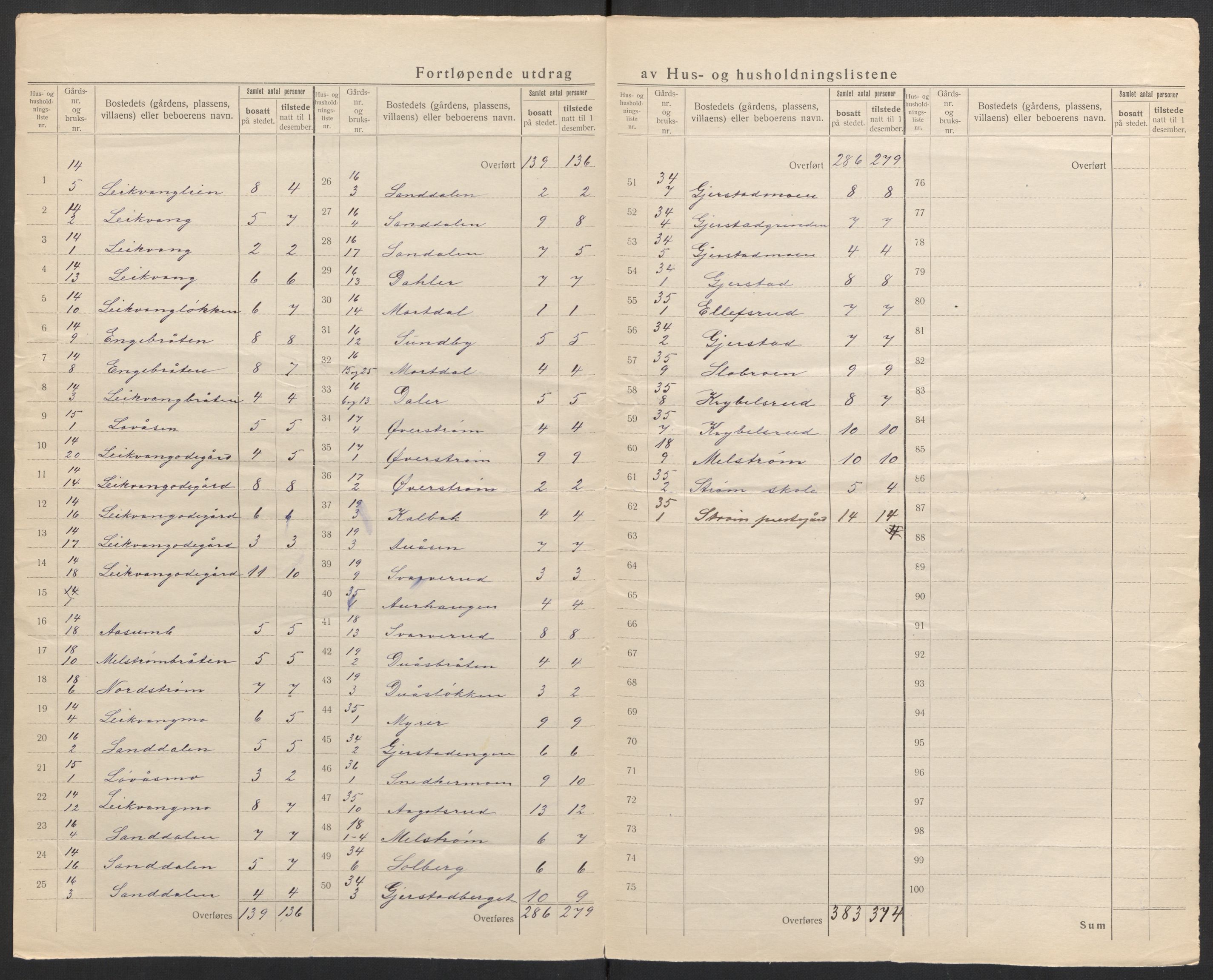 SAH, 1920 census for Sør-Odal, 1920, p. 14