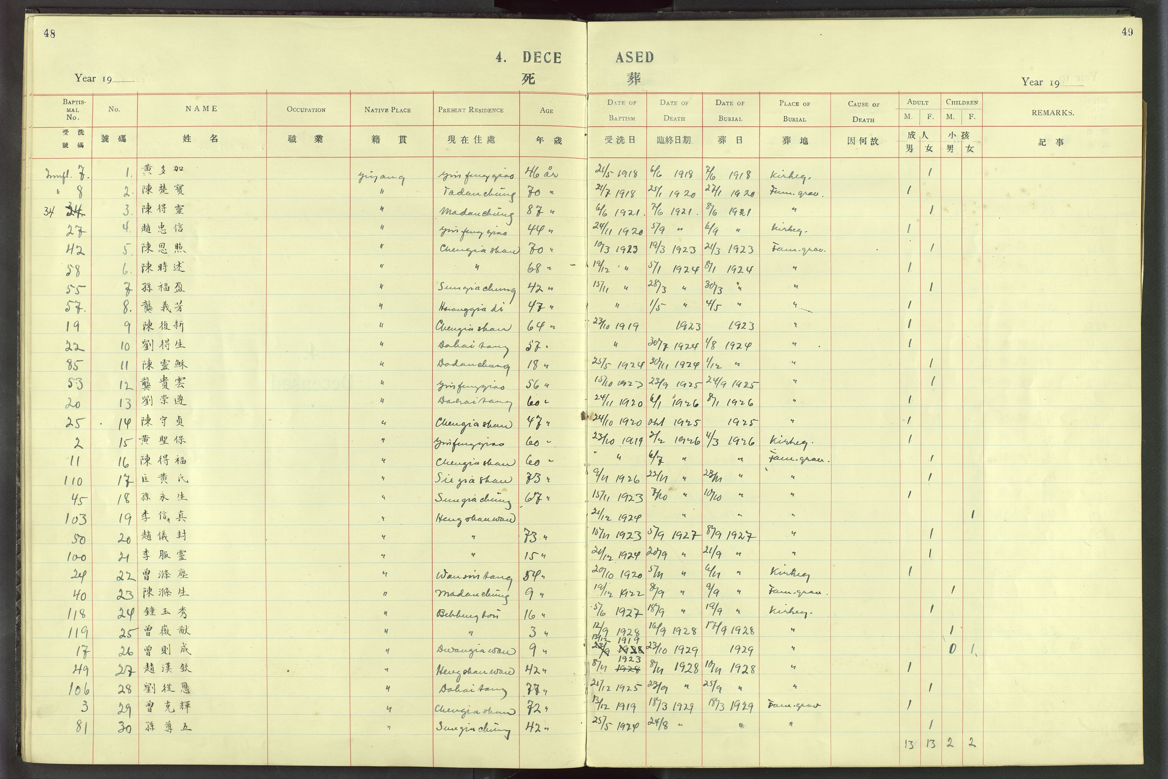Det Norske Misjonsselskap - utland - Kina (Hunan), VID/MA-A-1065/Dm/L0020: Parish register (official) no. 58, 1919-1948, p. 48-49