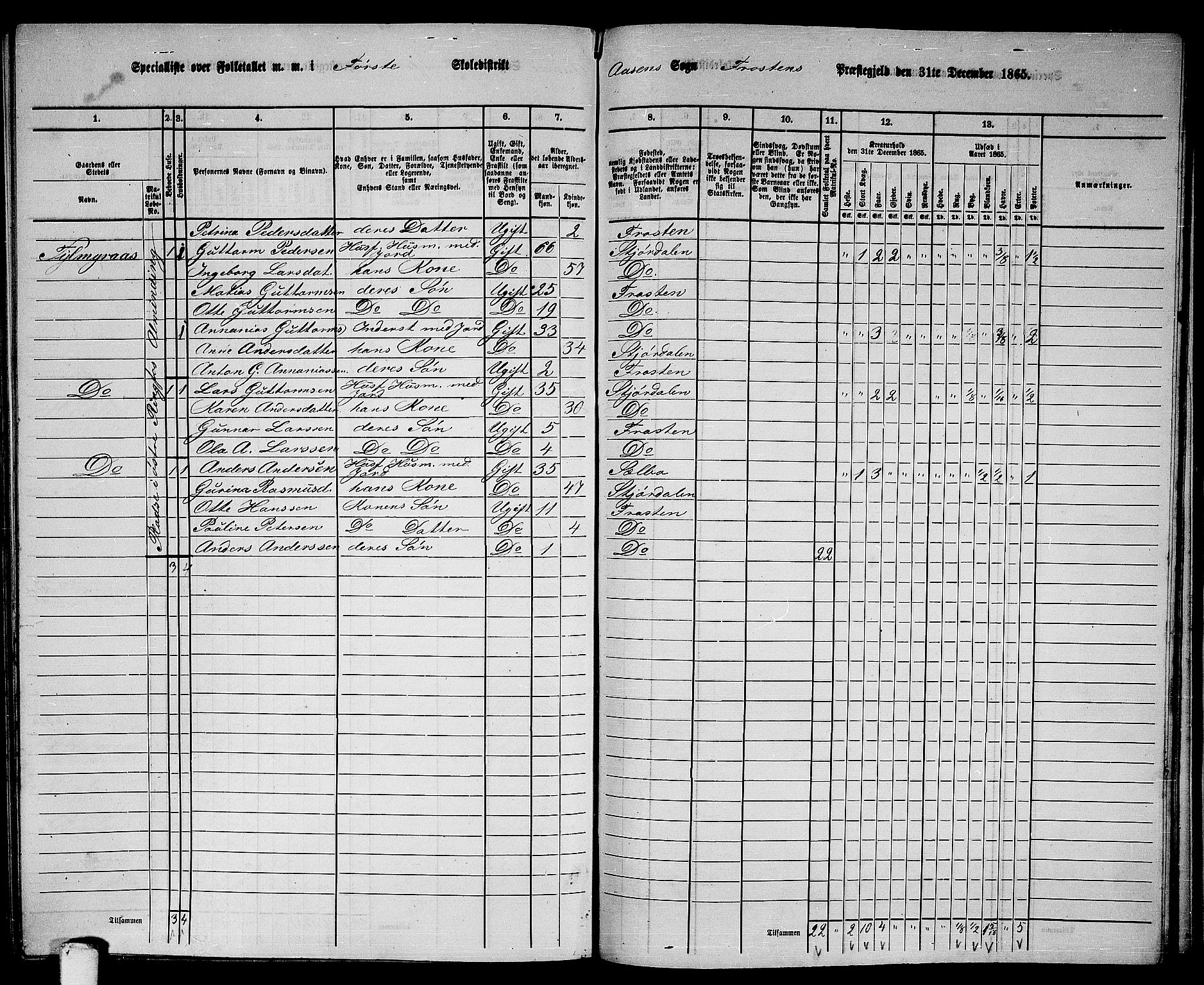 RA, 1865 census for Frosta, 1865, p. 155