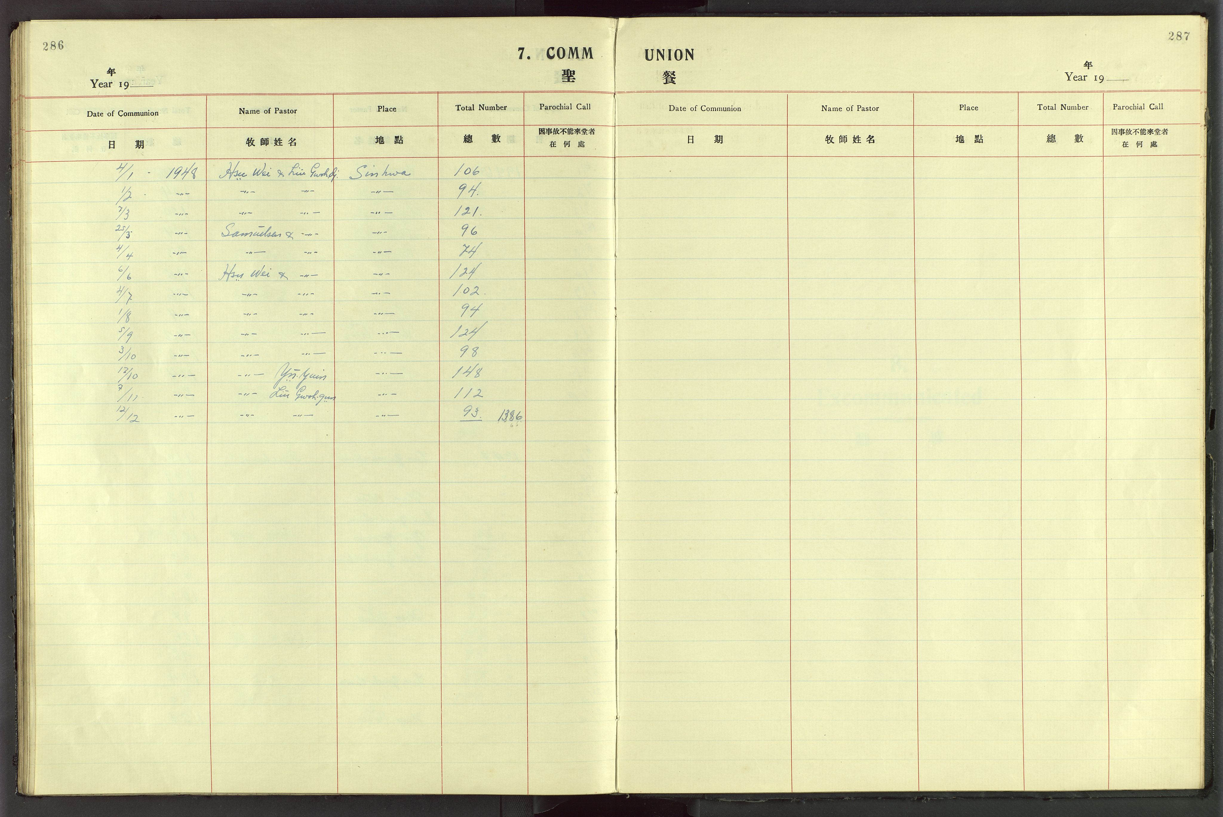 Det Norske Misjonsselskap - utland - Kina (Hunan), VID/MA-A-1065/Dm/L0044: Parish register (official) no. 82, 1906-1948, p. 286-287