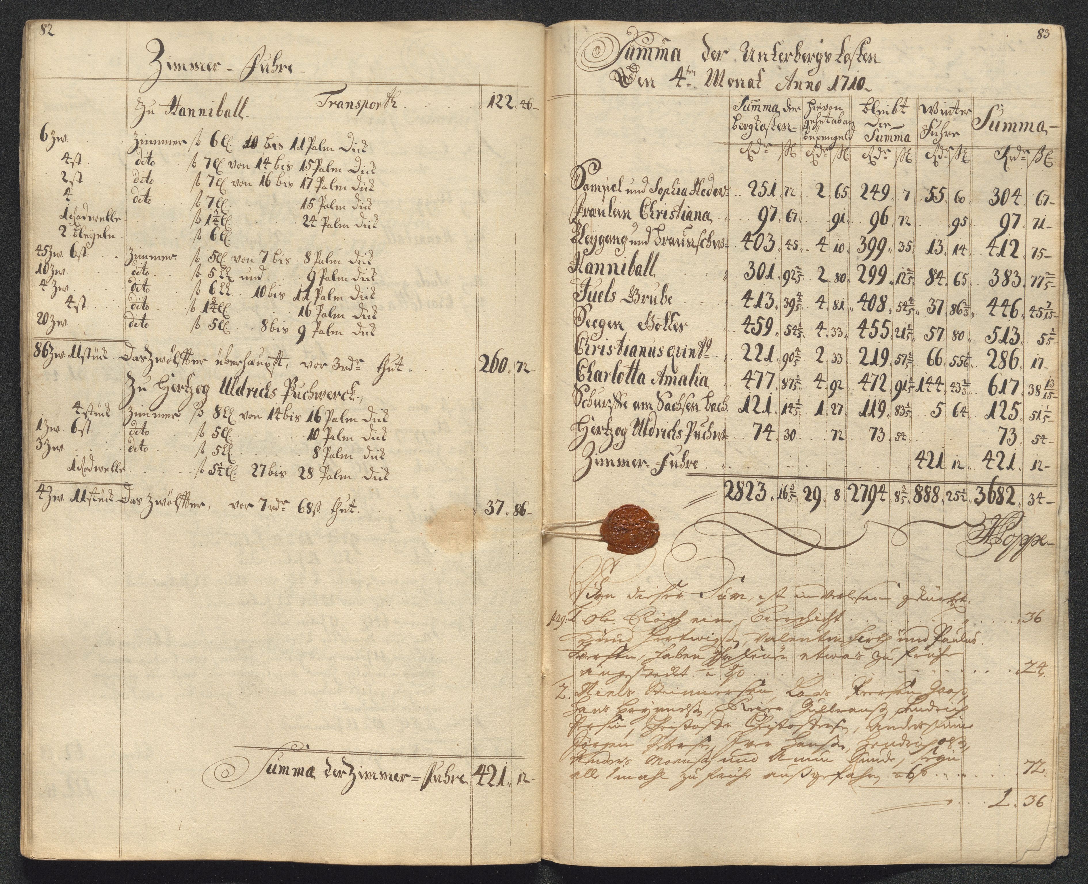 Kongsberg Sølvverk 1623-1816, AV/SAKO-EA-3135/001/D/Dc/Dcd/L0099: Utgiftsregnskap for gruver m.m., 1710, p. 185