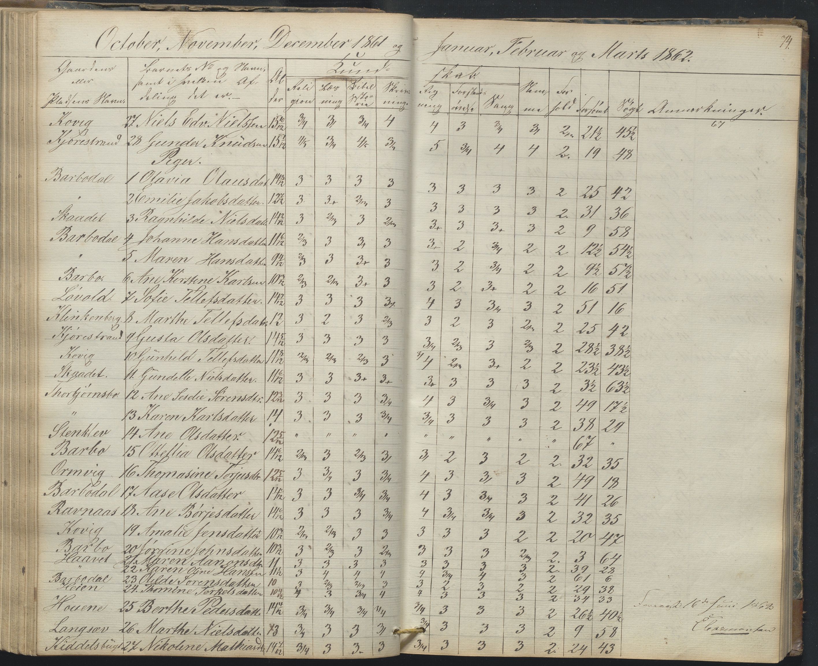 Arendal kommune, Katalog I, AAKS/KA0906-PK-I/07/L0165: Skoleprotokoll for Barbu 2. faste skole og friskolen, 1856-1877, p. 74