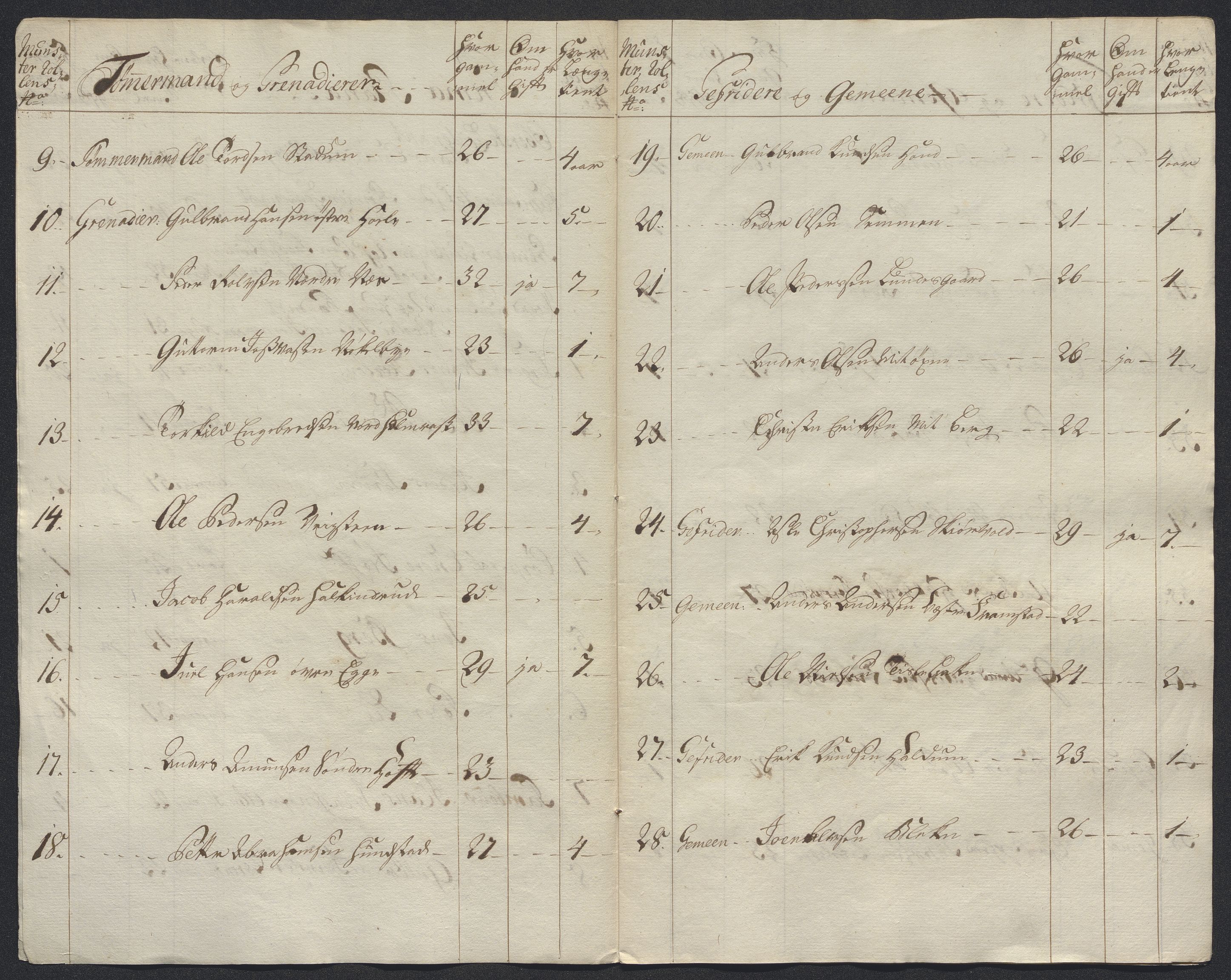 Kommanderende general (KG I) med Det norske krigsdirektorium, AV/RA-EA-5419/E/Ec/L0021: Ruller over nedkommanderte mannskap, 1758-1762, p. 276