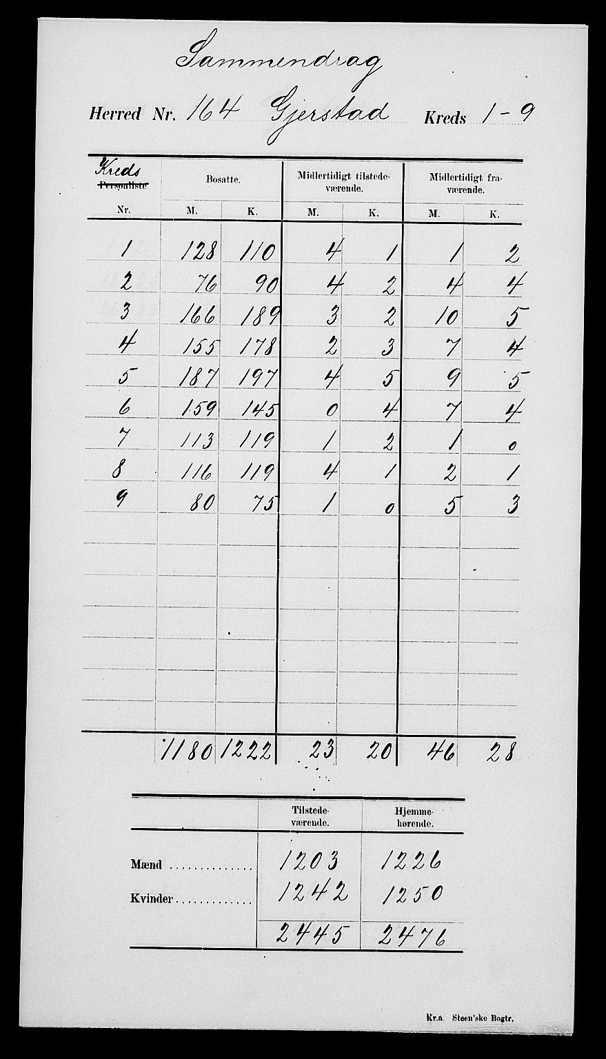 SAK, 1900 census for Gjerstad, 1900, p. 4