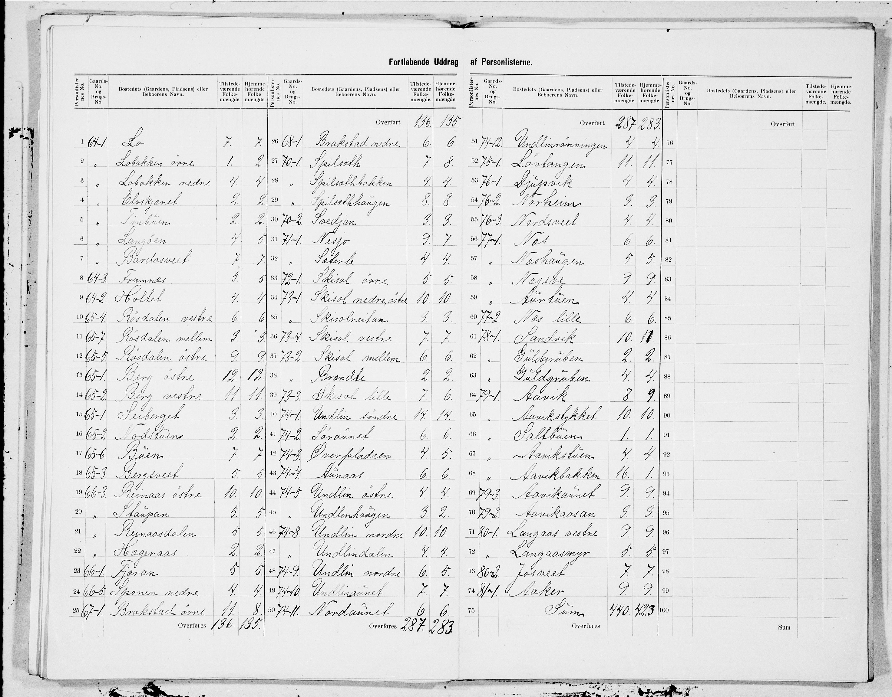 SAT, 1900 census for Åsen, 1900, p. 9