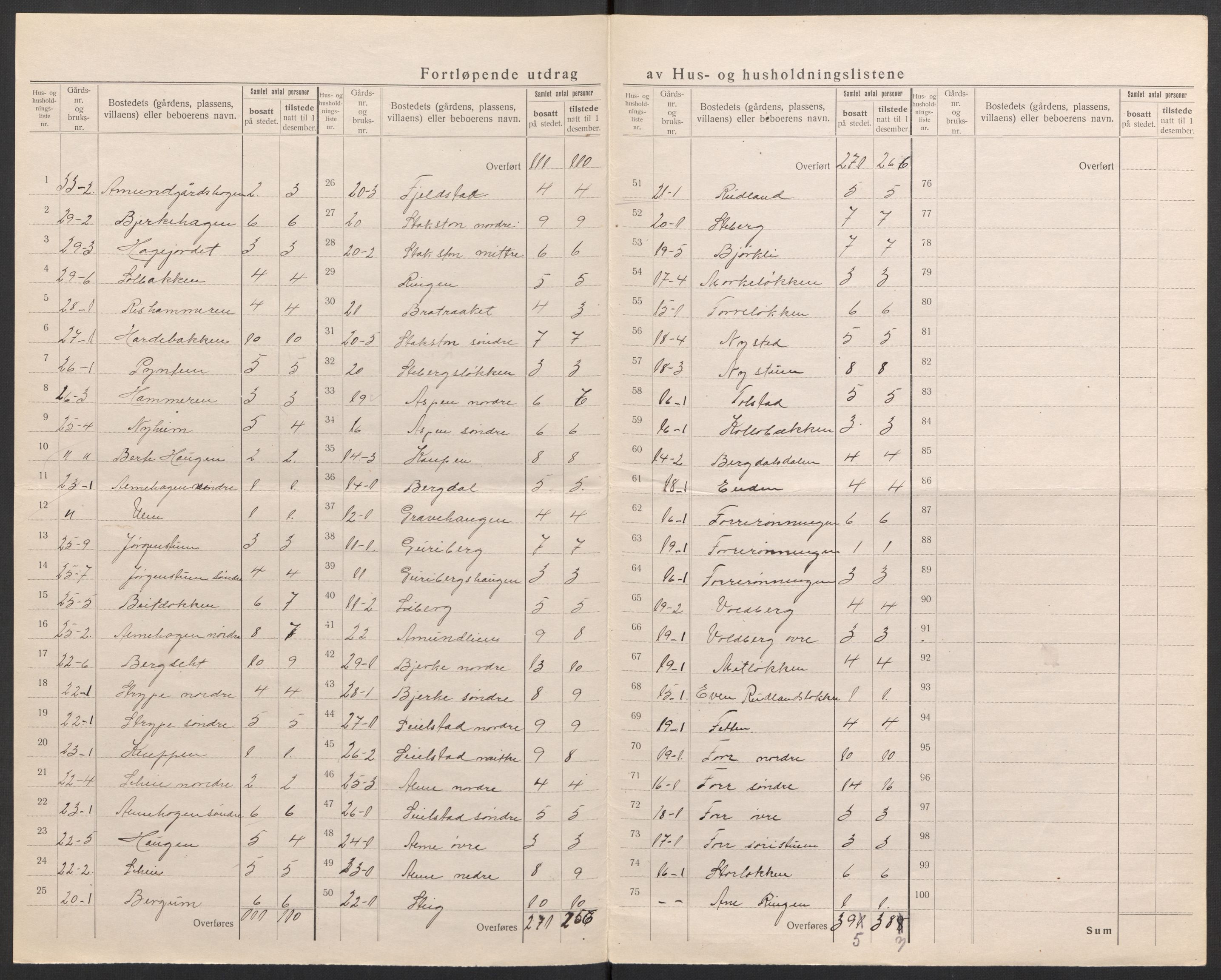 SAH, 1920 census for Sør-Fron, 1920, p. 16