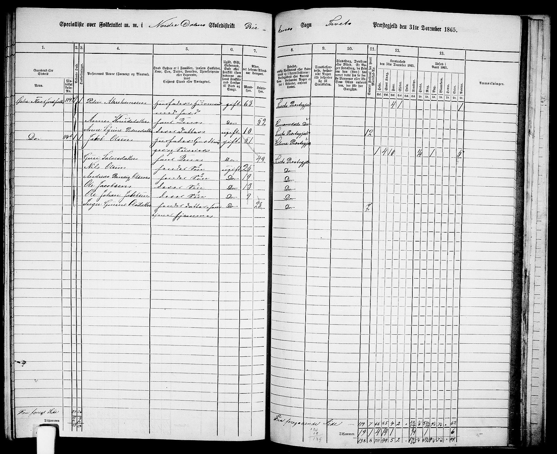 RA, 1865 census for Tveit, 1865, p. 129