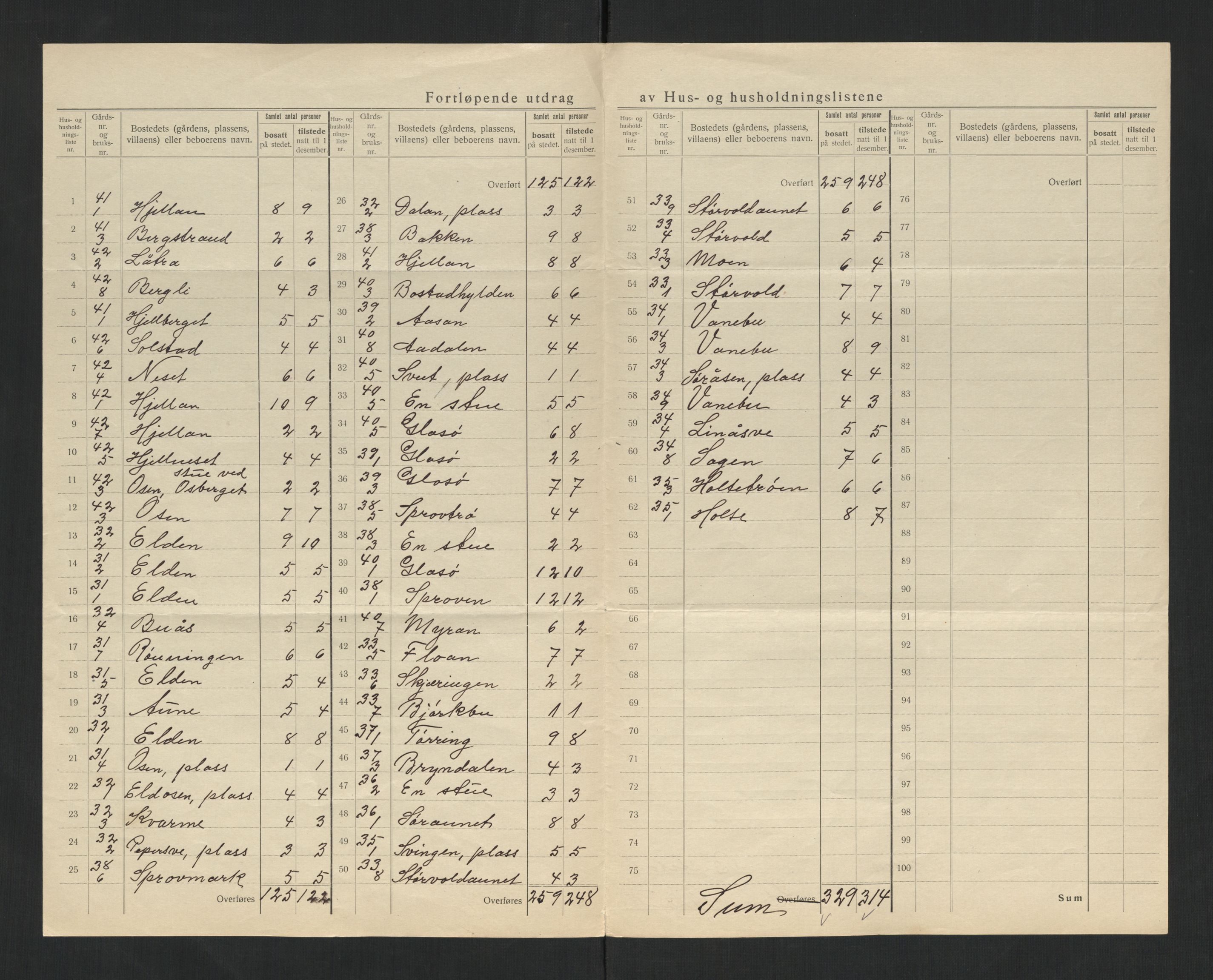 SAT, 1920 census for Beitstad, 1920, p. 8