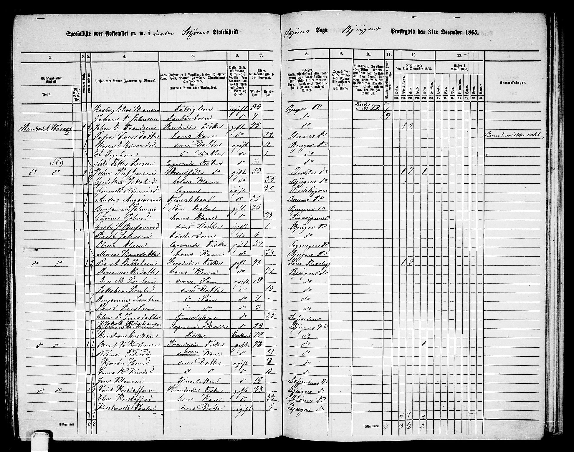 RA, 1865 census for Bjugn, 1865, p. 109