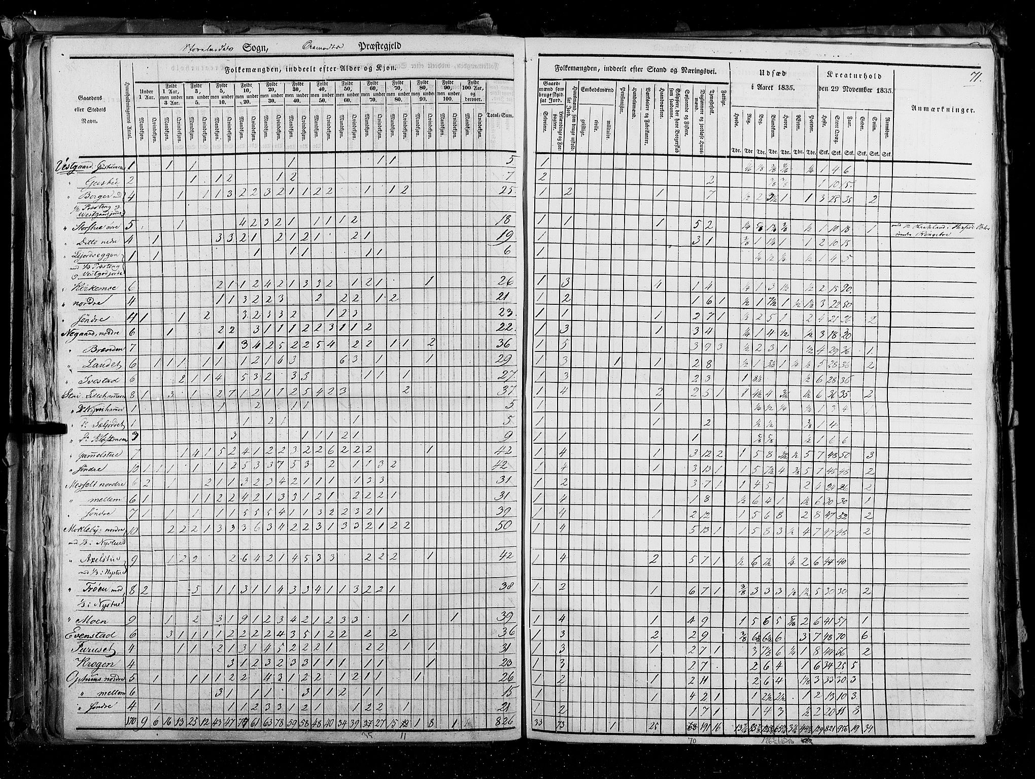 RA, Census 1835, vol. 3: Hedemarken amt og Kristians amt, 1835, p. 71