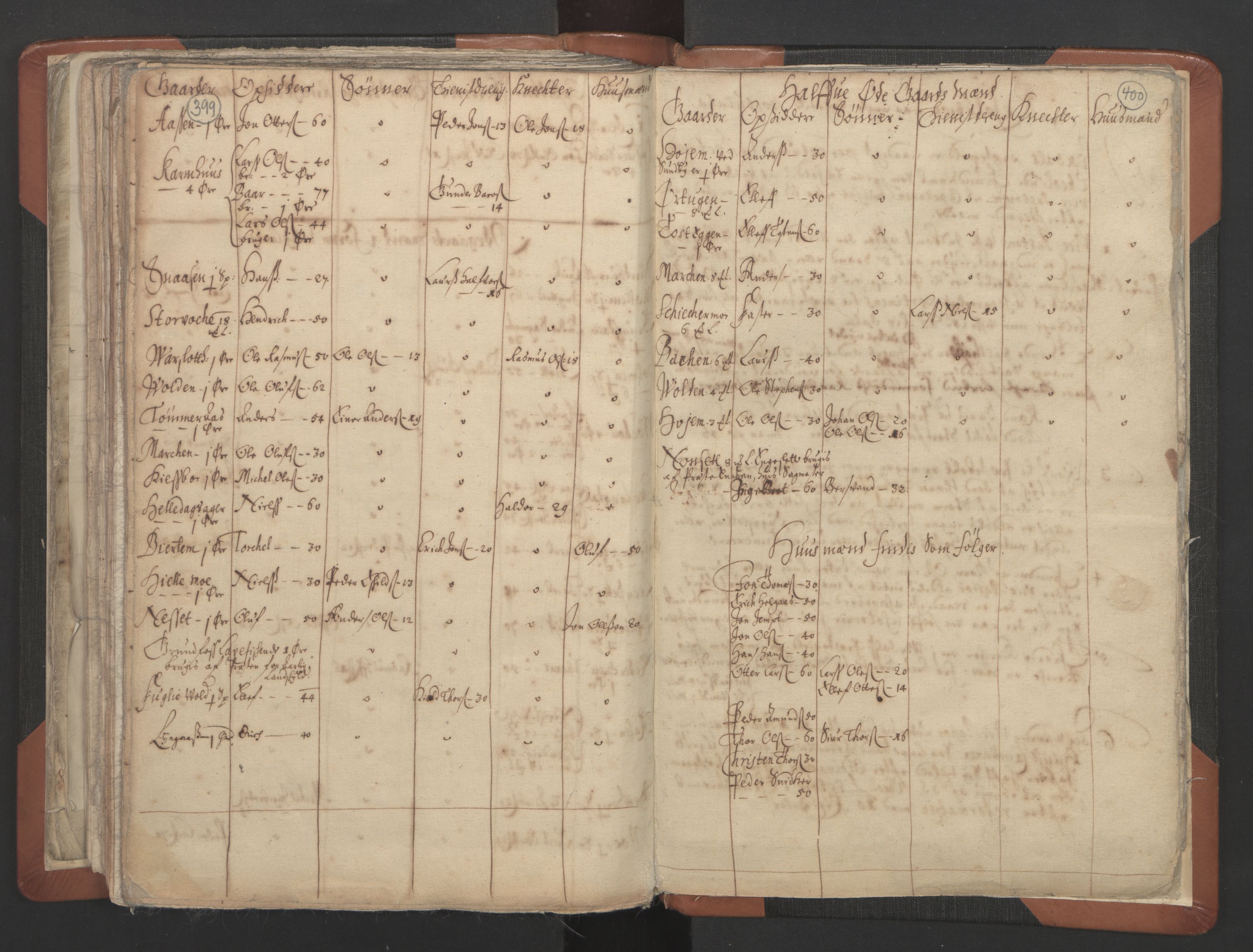 RA, Vicar's Census 1664-1666, no. 32: Innherad deanery, 1664-1666, p. 399-400