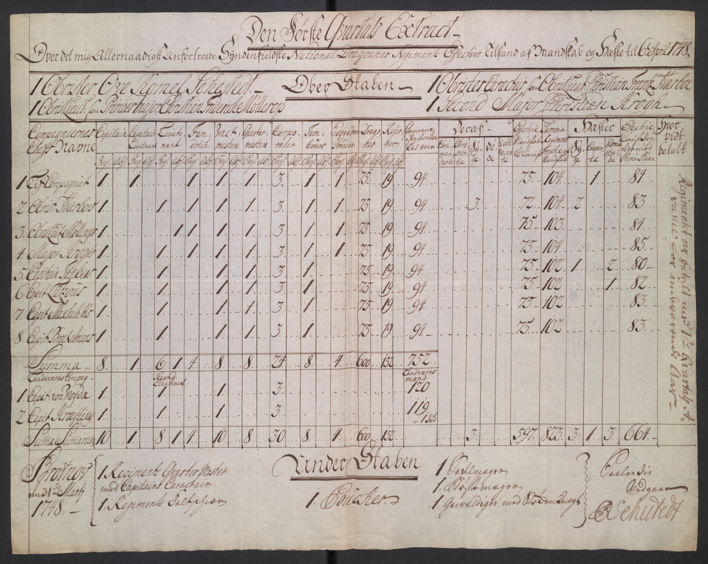 Kommanderende general (KG I) med Det norske krigsdirektorium, AV/RA-EA-5419/D/L0265: 1. Sønnafjelske dragonregiment: Lister, 1717-1753, p. 344