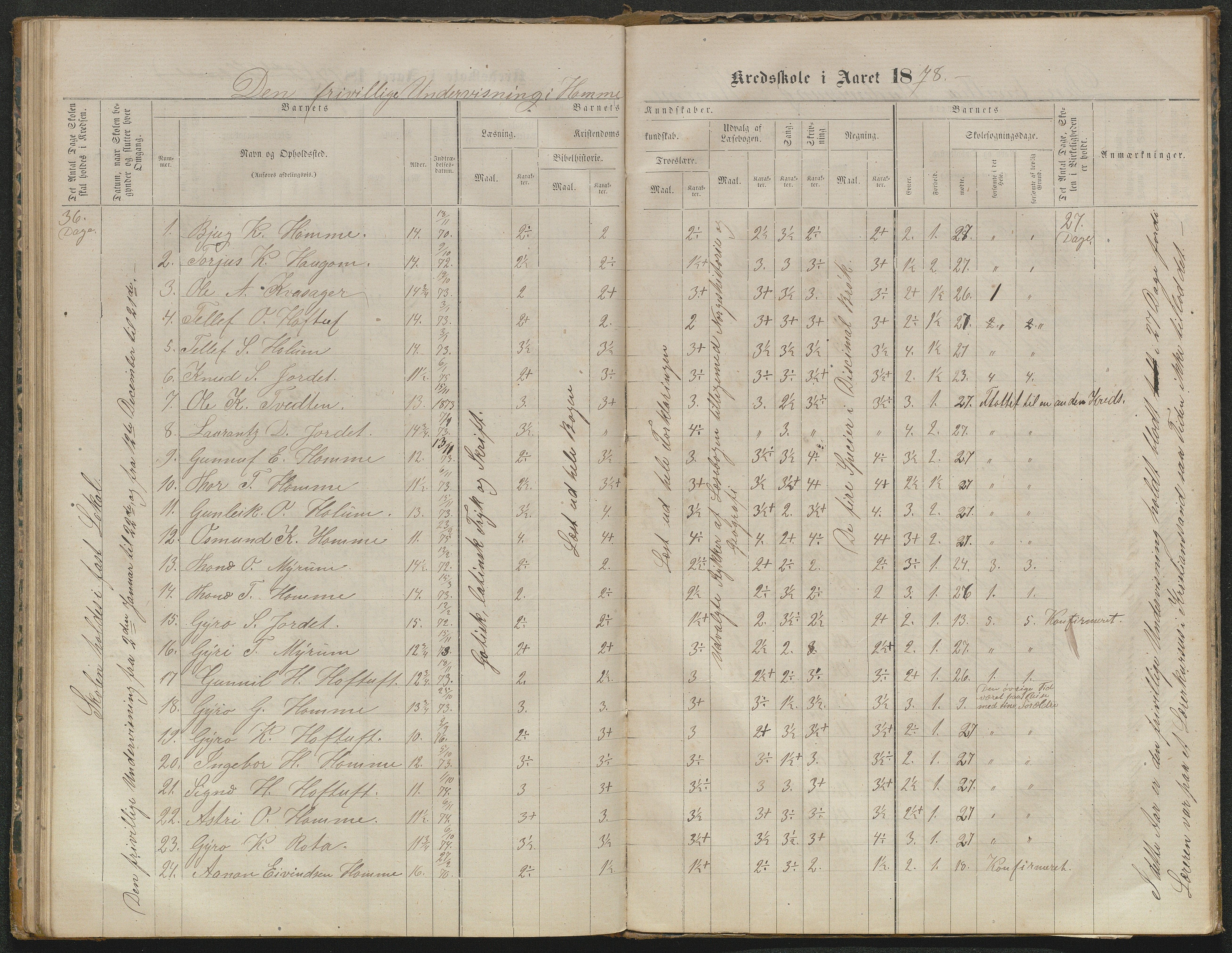 Valle kommune, AAKS/KA0940-PK/03/L0052: Karakterprotokoll for Homme skule. Karakterprotokoll for Oveinang skule. Karakterprotokoll for Tveitebø skule. Karakterprotokoll for den frivillige undervisning i Homme, 1863-1882