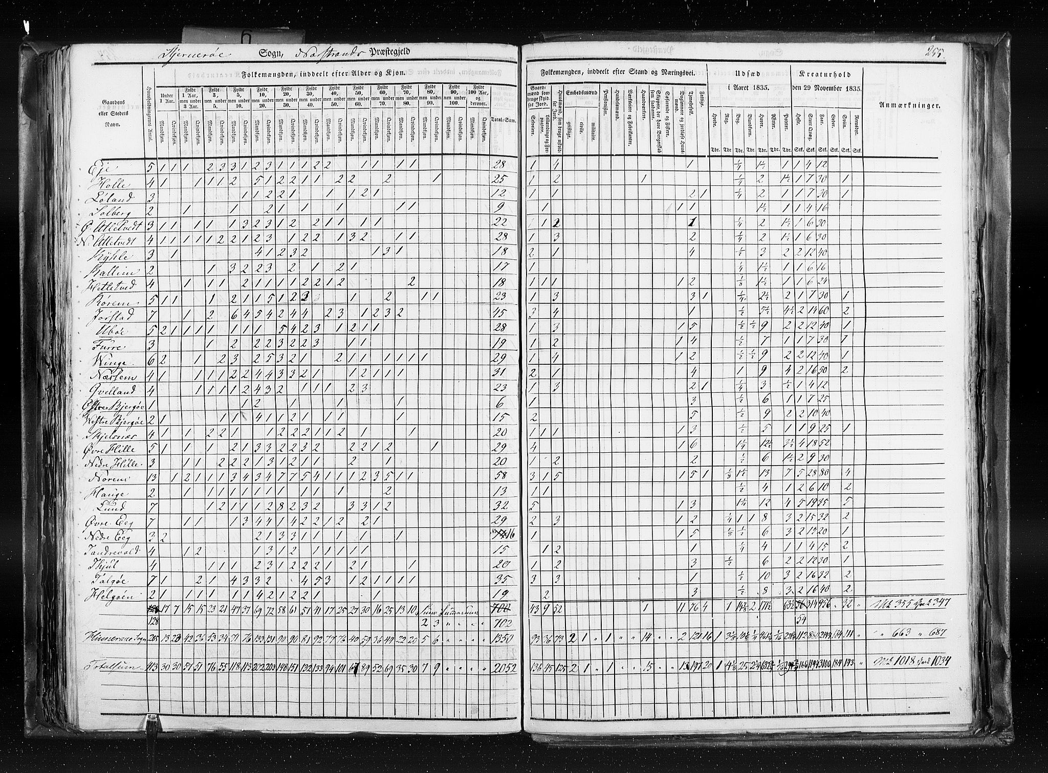 RA, Census 1835, vol. 6: Lister og Mandal amt og Stavanger amt, 1835, p. 255