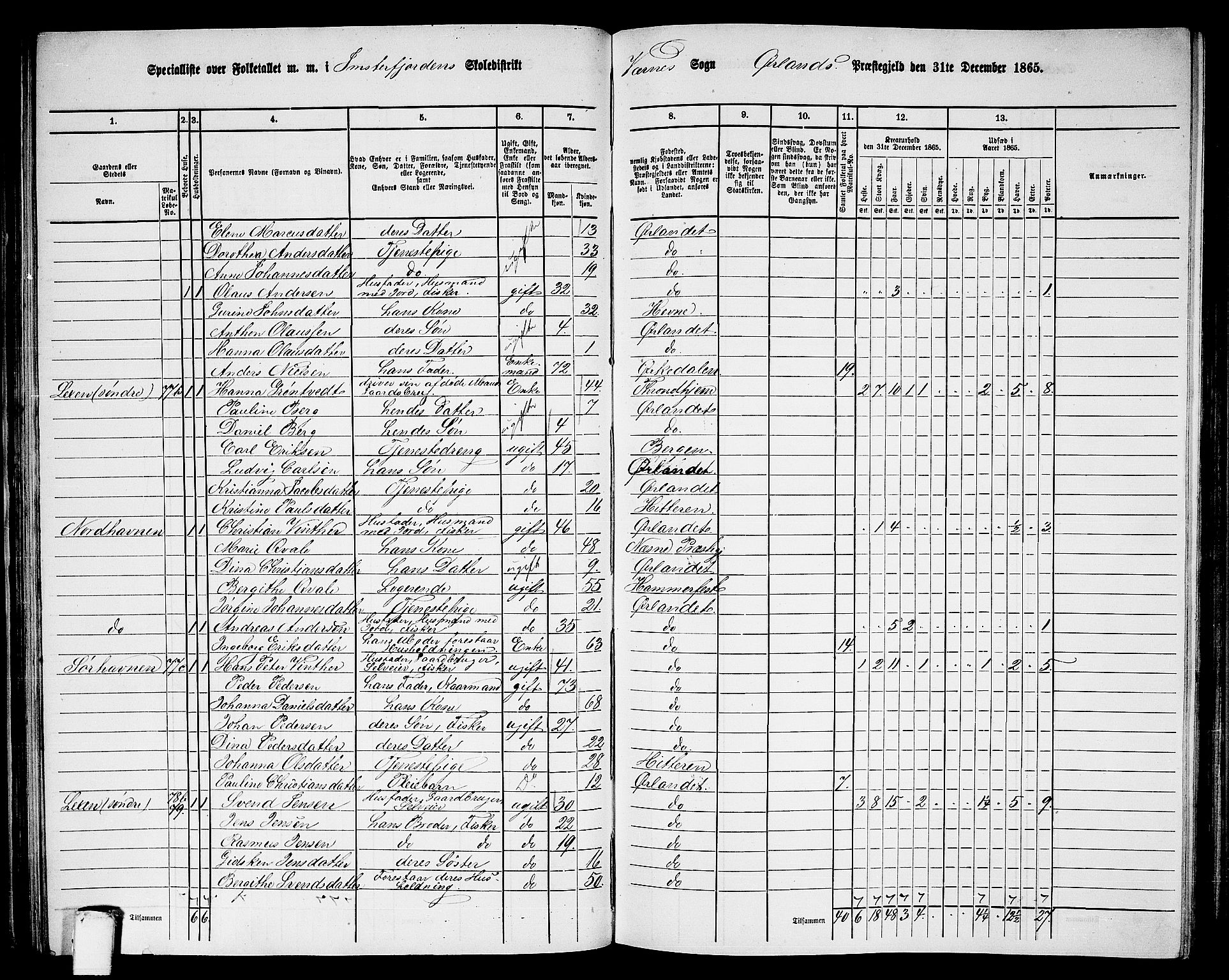 RA, 1865 census for Ørland, 1865, p. 49