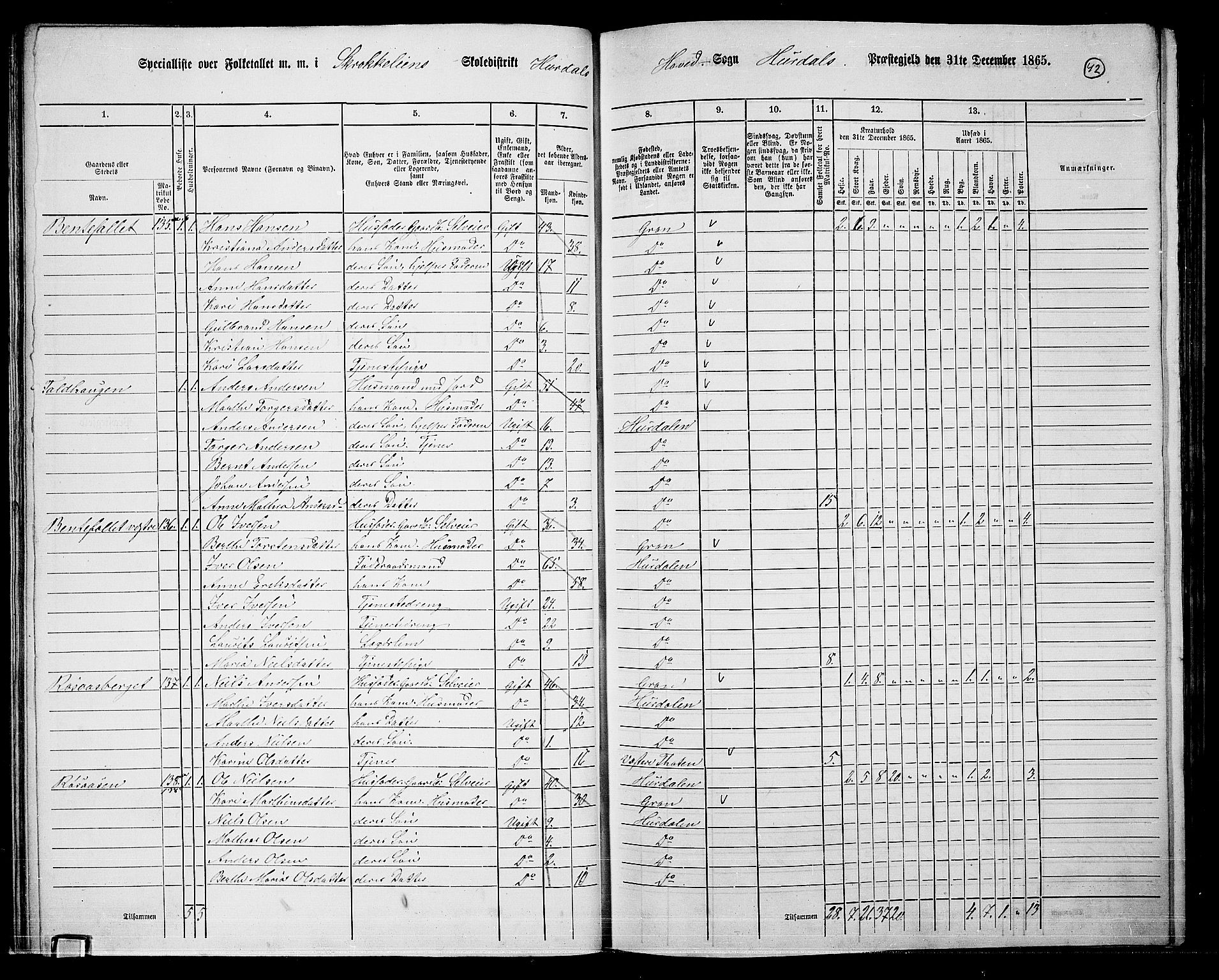 RA, 1865 census for Hurdal, 1865, p. 36