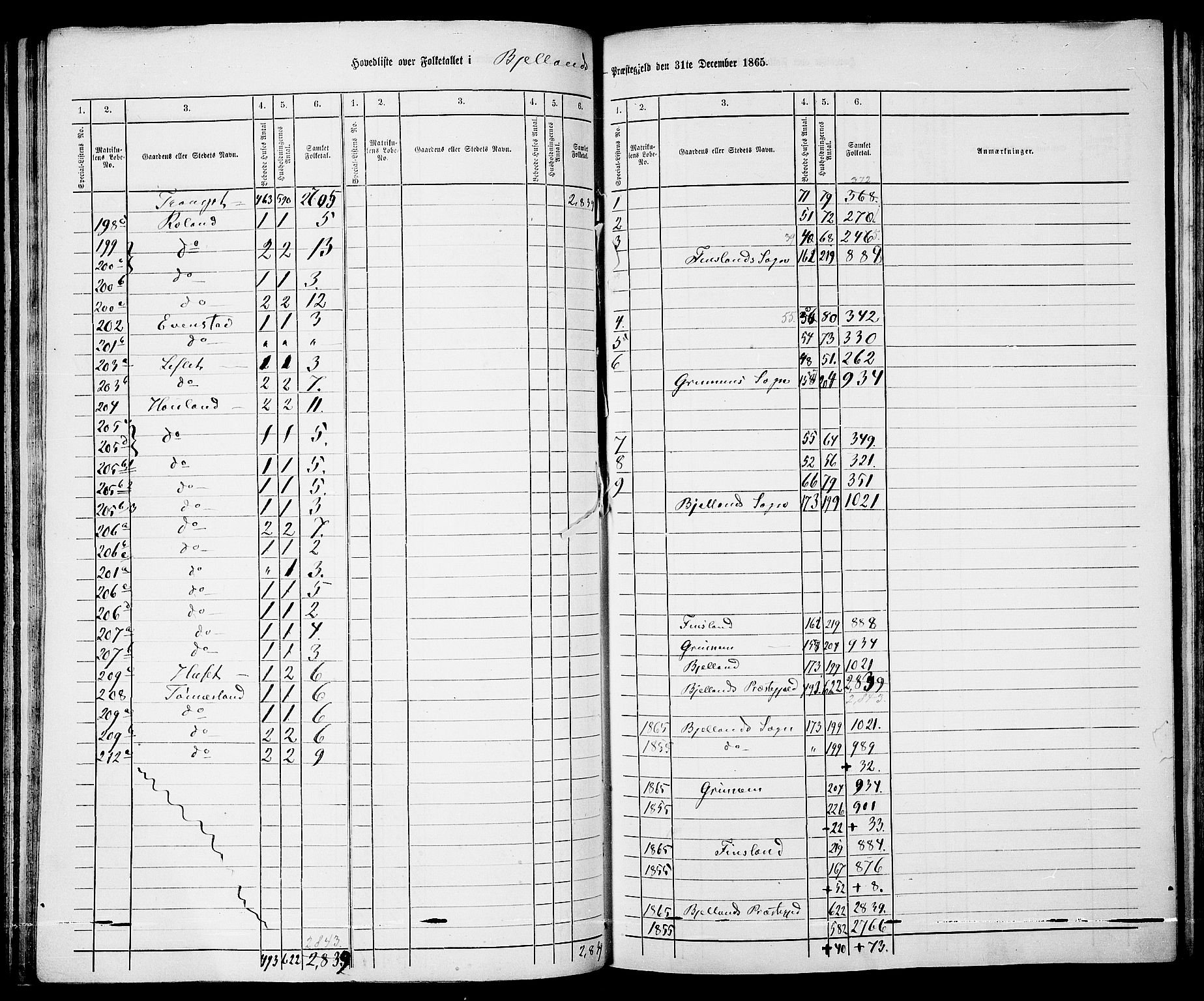 RA, 1865 census for Bjelland, 1865, p. 6