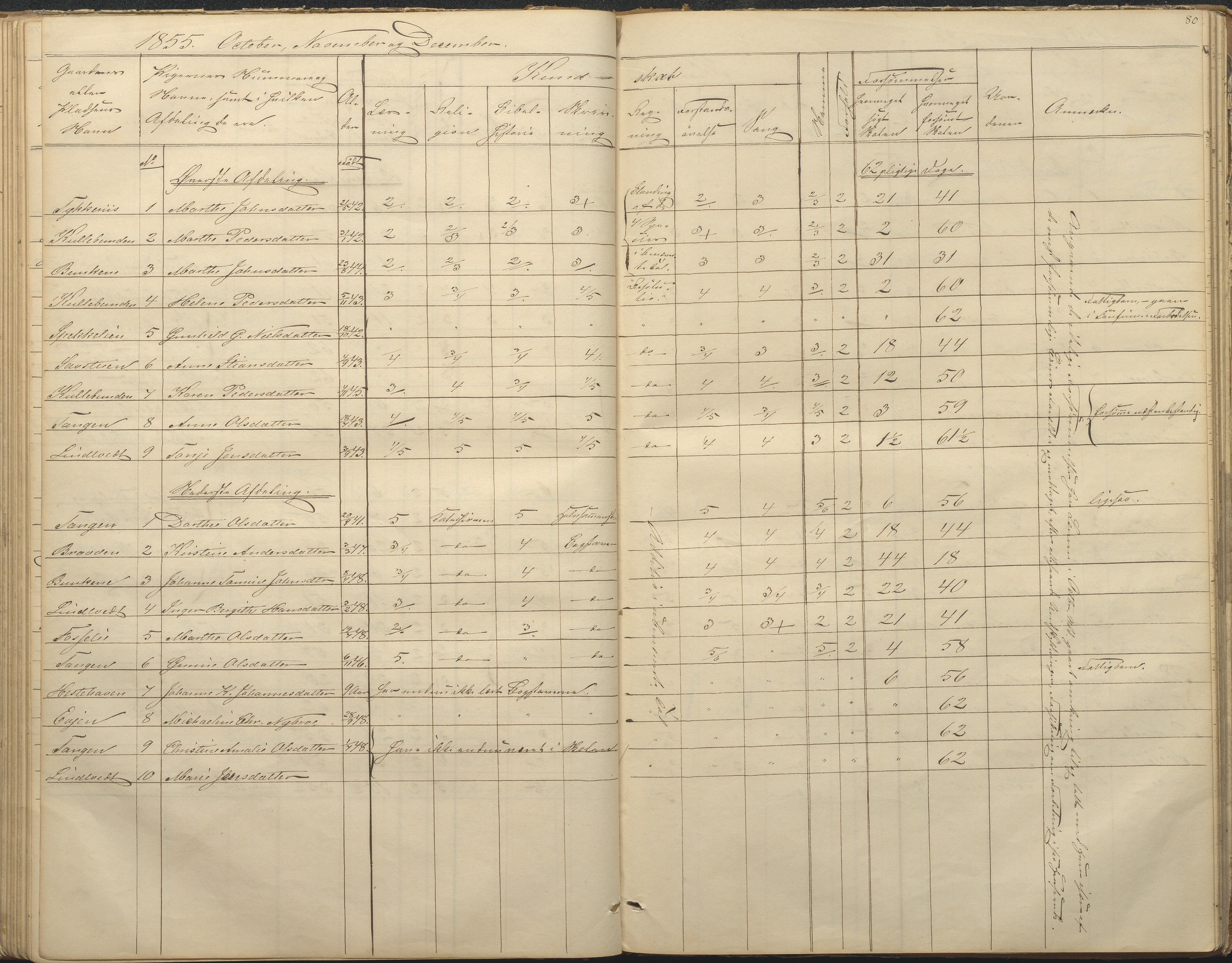 Øyestad kommune frem til 1979, AAKS/KA0920-PK/06/06F/L0001: Skolejournal, 1848-1864, p. 80