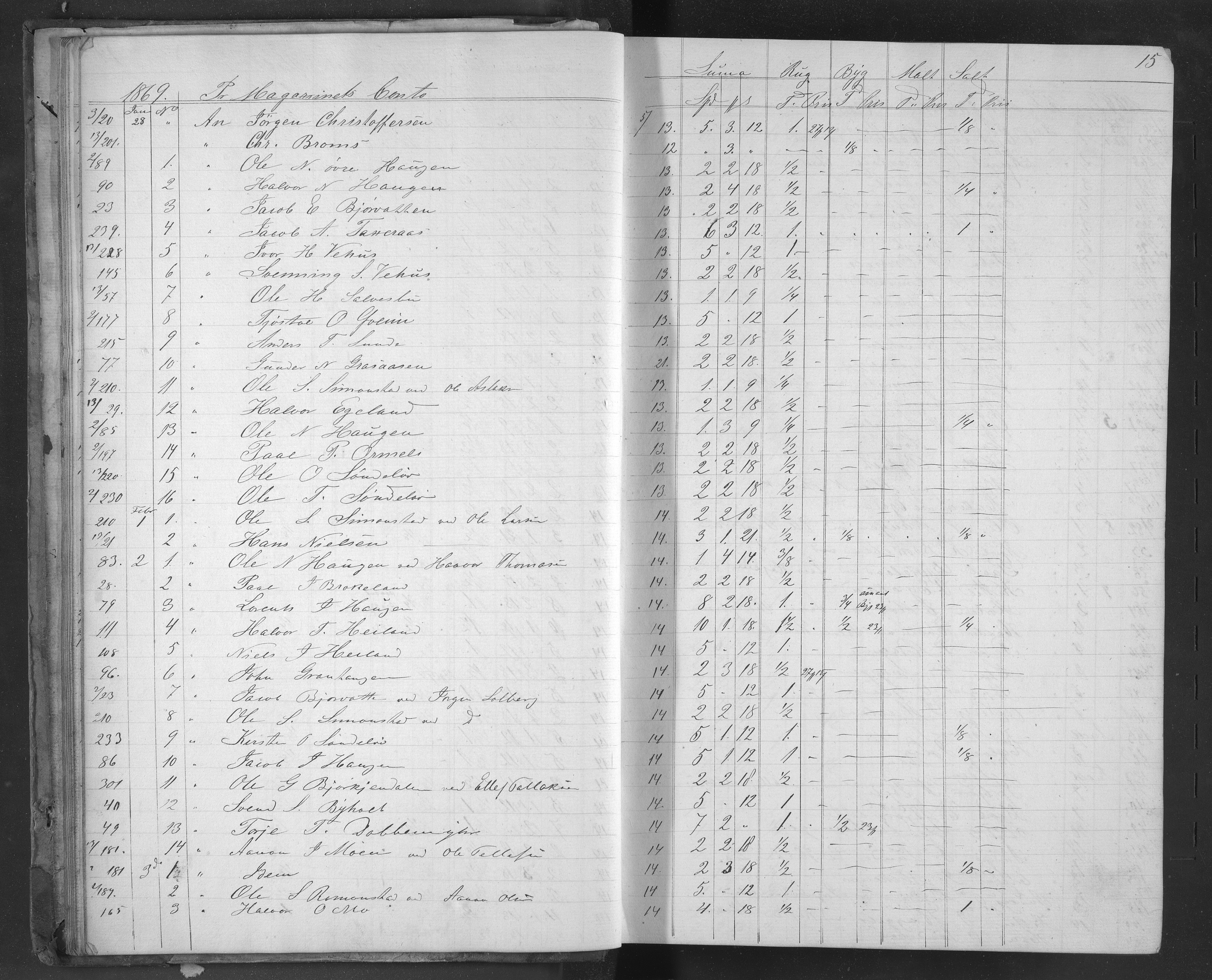 Egelands Jernverk, AAKS/PA-1907/01/L0050: Kornbok, 1869-1874, p. 15