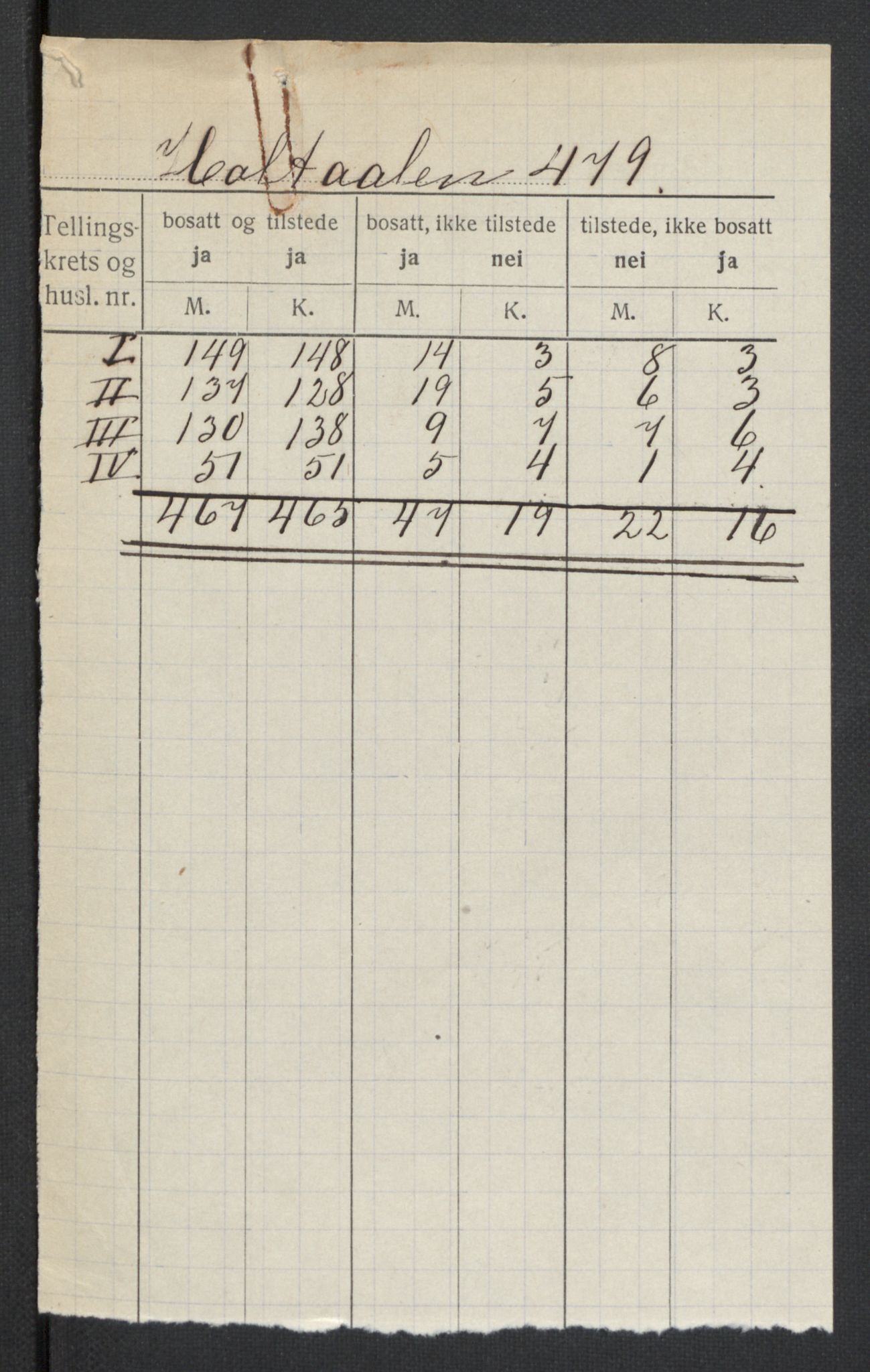 SAT, 1920 census for Haltdalen, 1920, p. 2