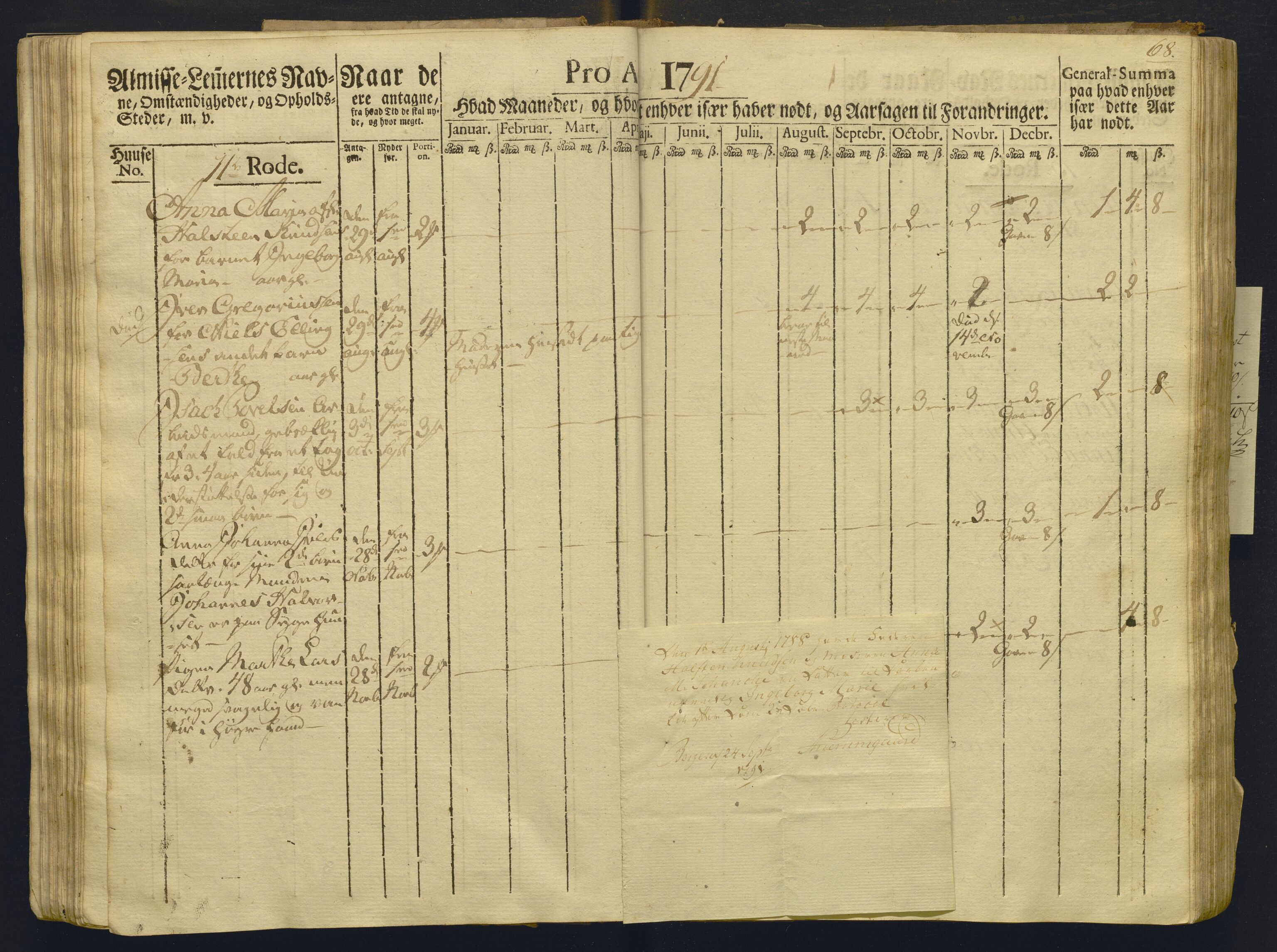 Overfattigkommisjonen i Bergen, AV/SAB-A-89001/F/L0008: Utdelingsbok for fattige i Domkirkesoknet, Korskirkesoknet og Nykirkesoknet, 1791-1792, p. 67b-68a