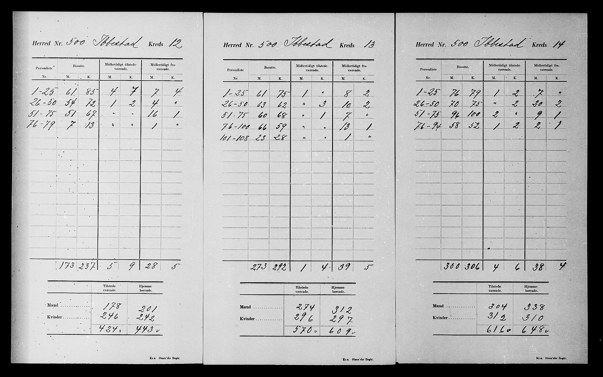 SATØ, 1900 census for Ibestad, 1900, p. 43