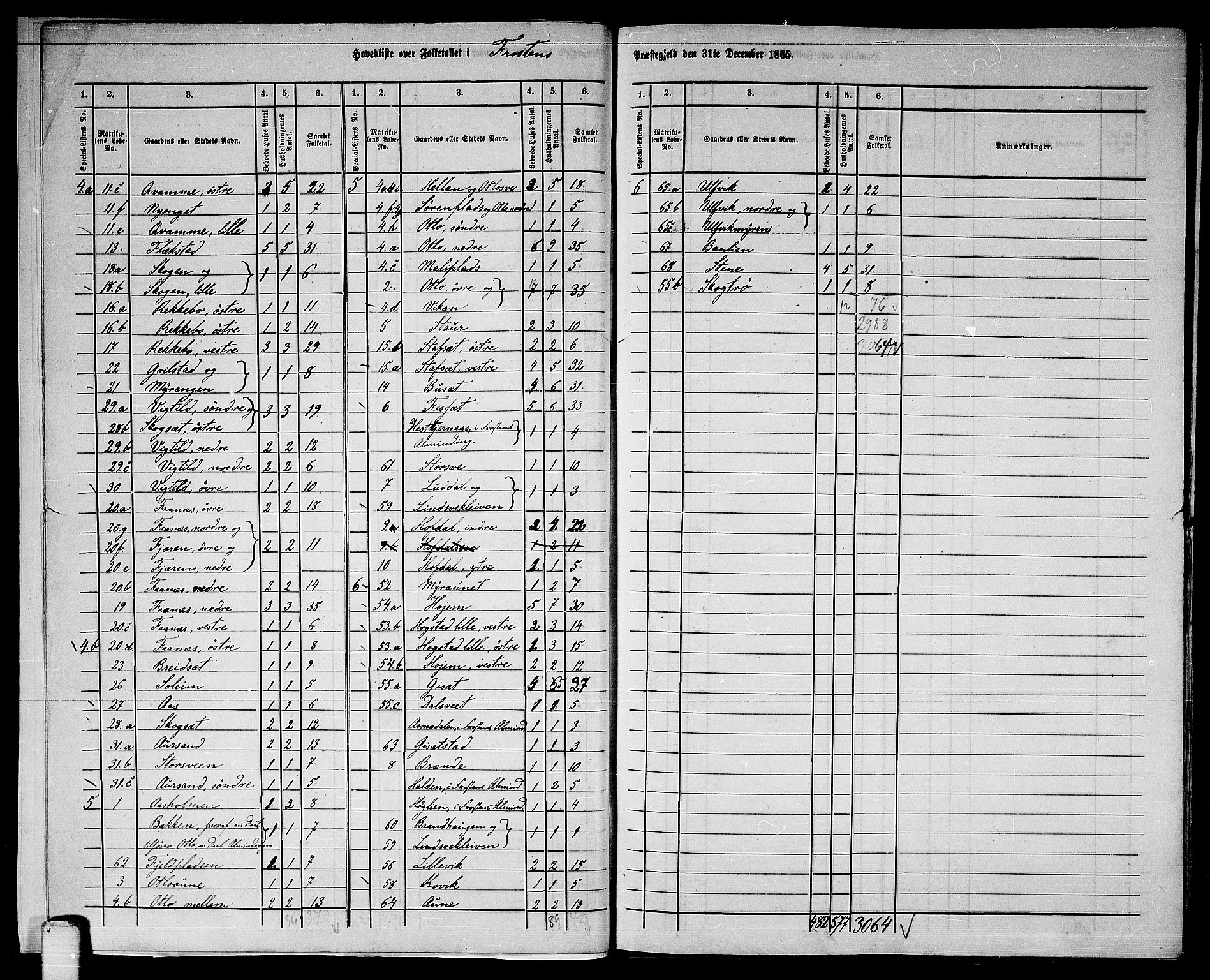 RA, 1865 census for Frosta, 1865, p. 7