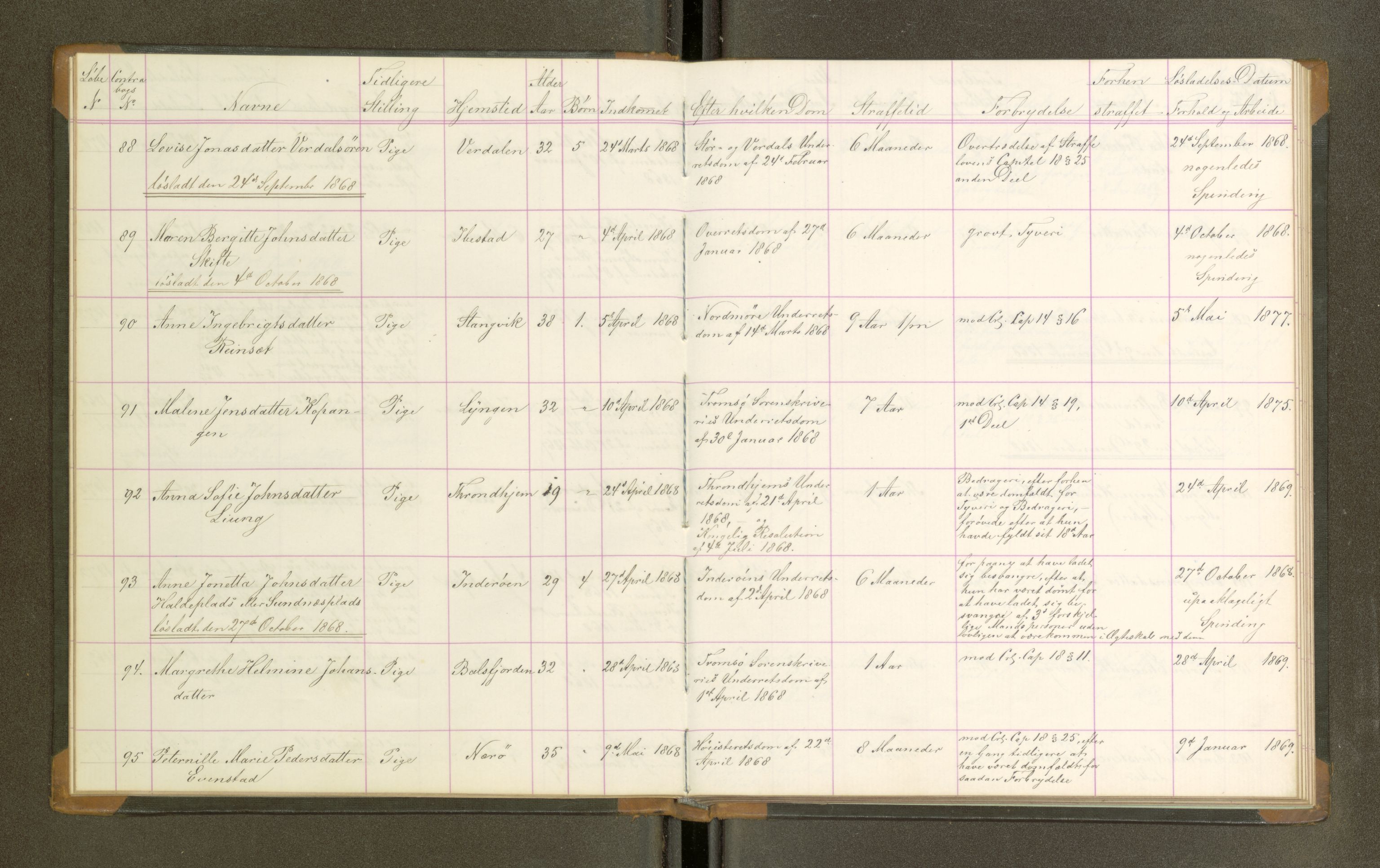 Trondheim tukthus, AV/SAT-A-4619/05/65/L0024: 65.24 Fangeprotokoll, 1868