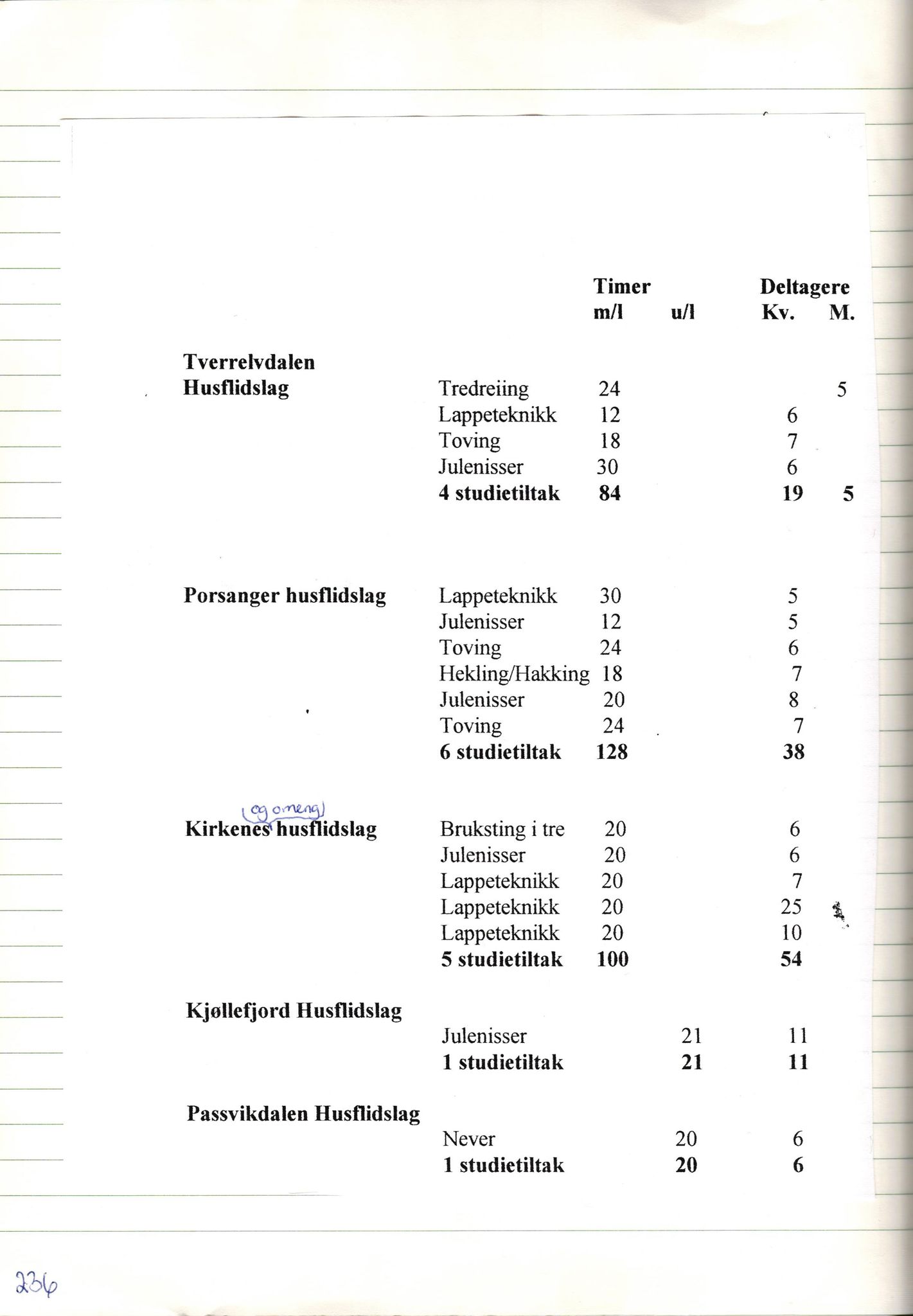 Finnmark Husflidslag, FMFB/A-1134/A/L0004: Møtebok, 1995-2000, p. 242