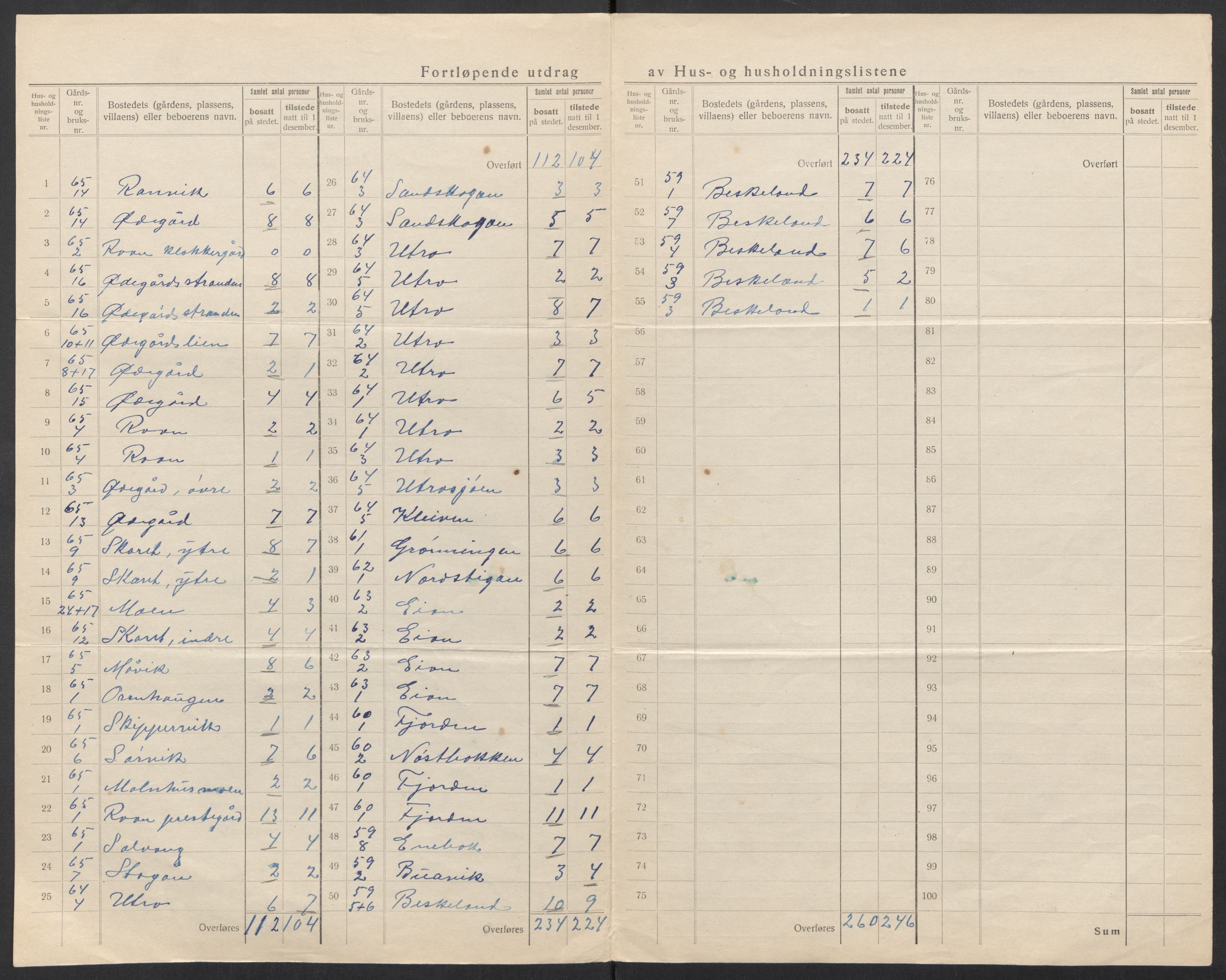 SAT, 1920 census for Roan, 1920, p. 17