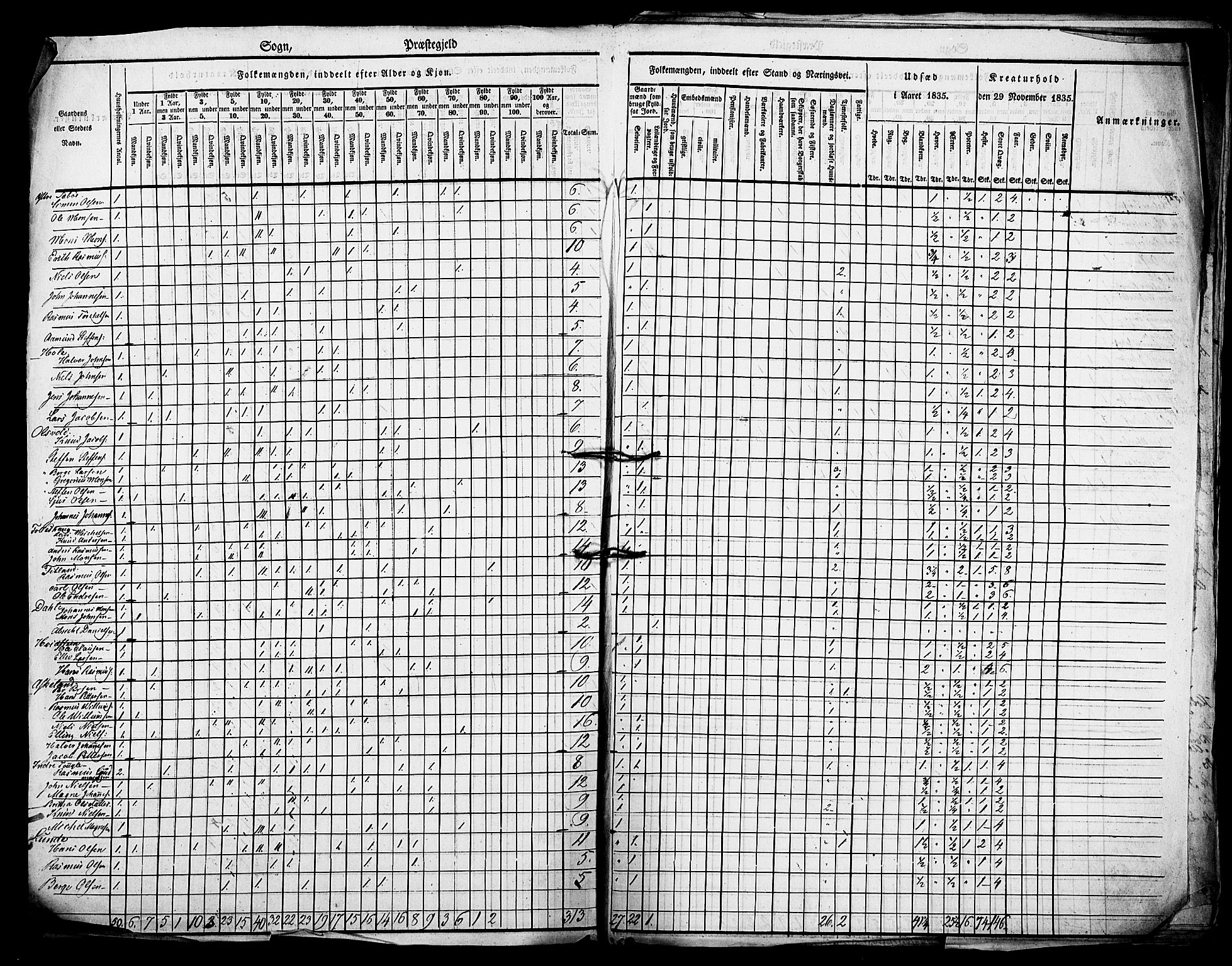 , Census 1835 for Manger, 1835, p. 3