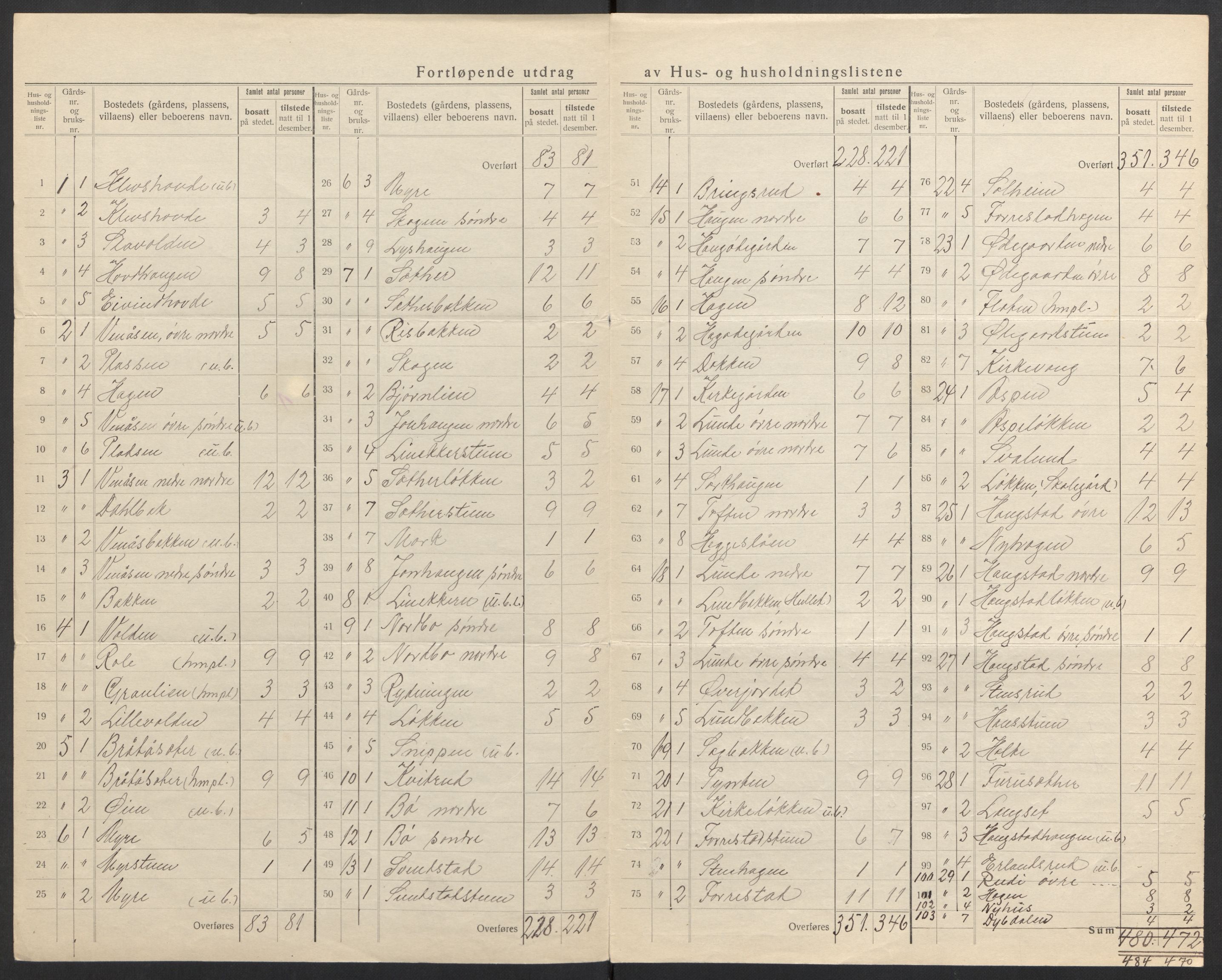 SAH, 1920 census for Ringebu, 1920, p. 9